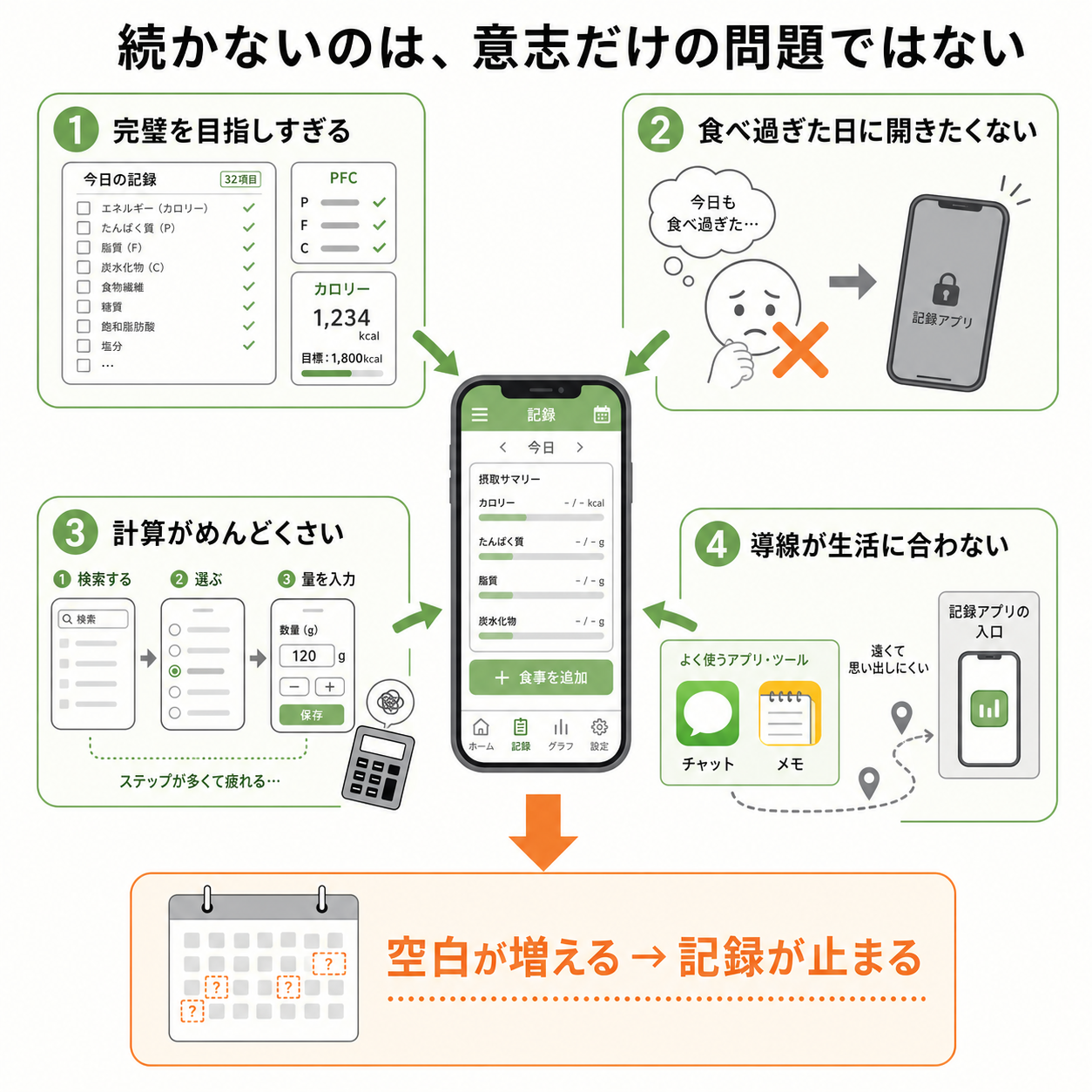 食事記録が続かないのは、意志だけの問題ではない