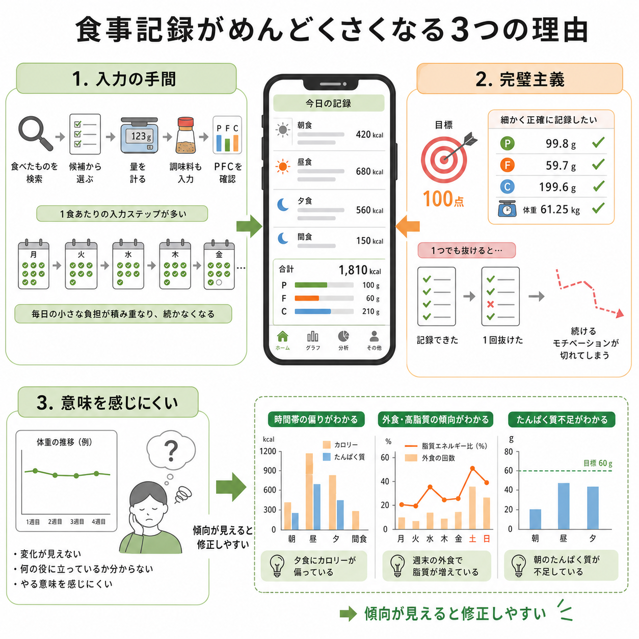 なぜ食事記録は途中からめんどくさくなるのか