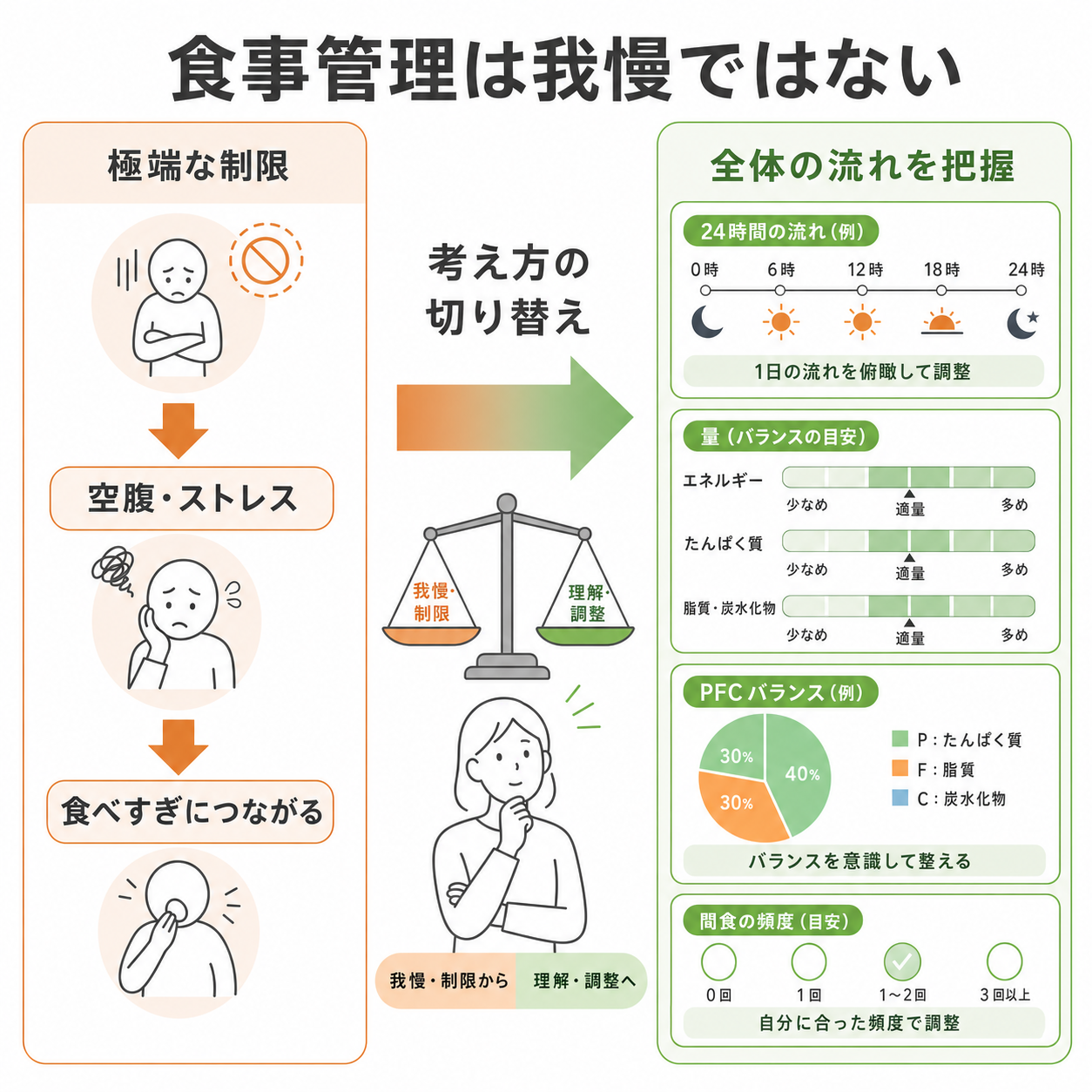 食事管理ができない人ほど知っておきたいこと