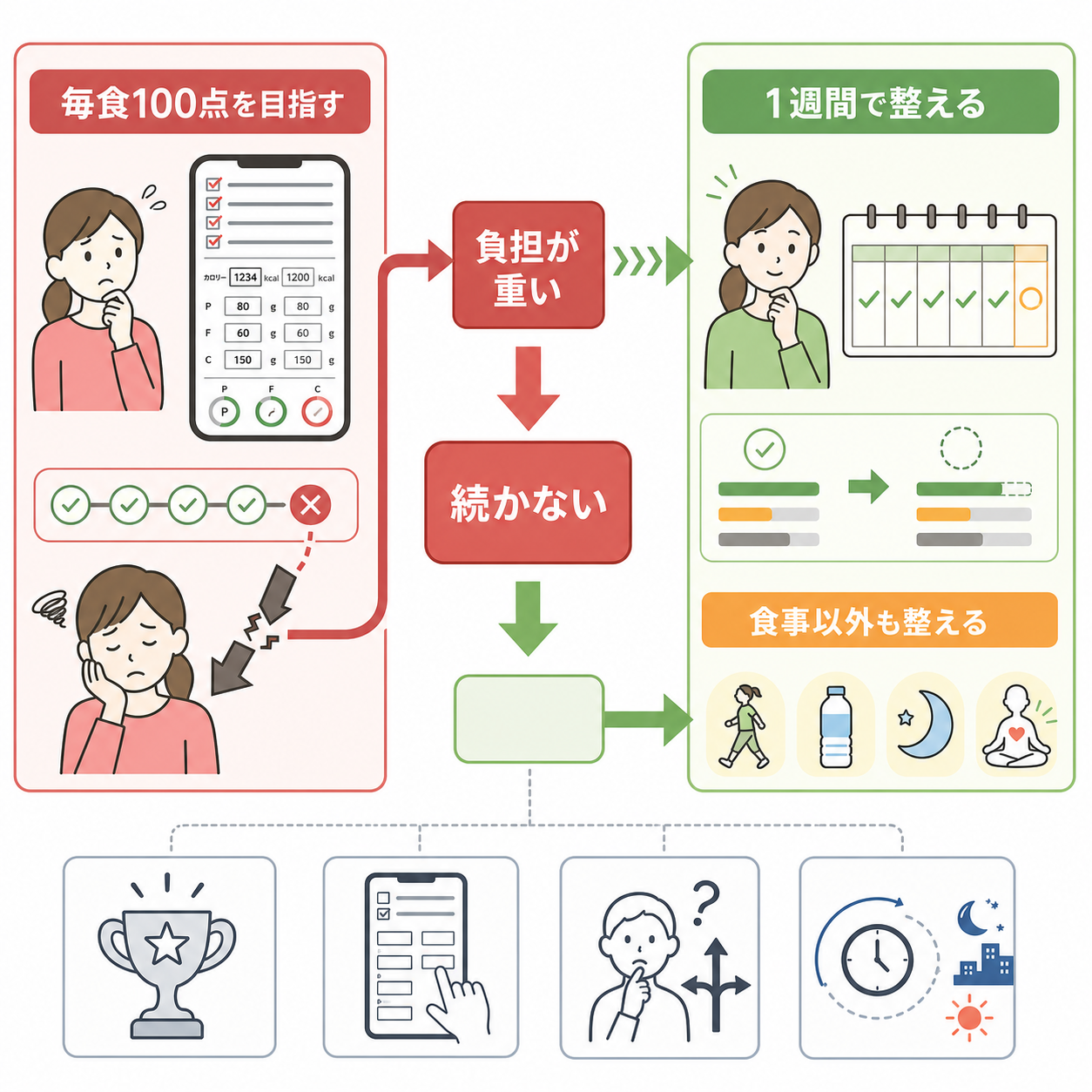食事管理が続かない原因は「気合い不足」より「負担の重さ」