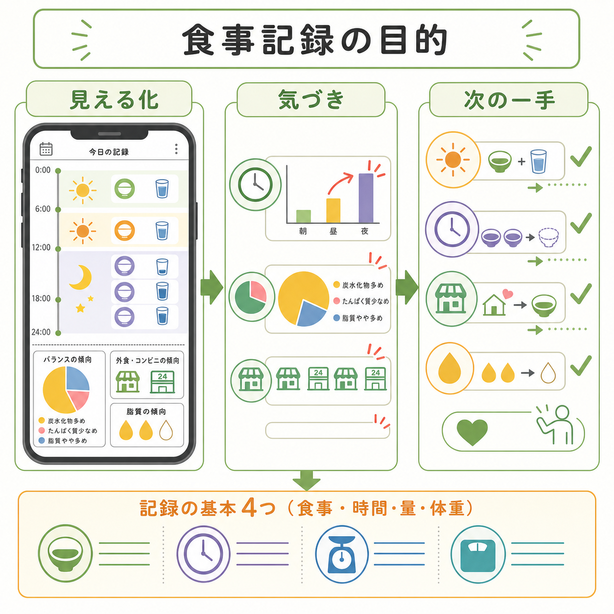 ダイエットの食事記録は何のためにやるのか