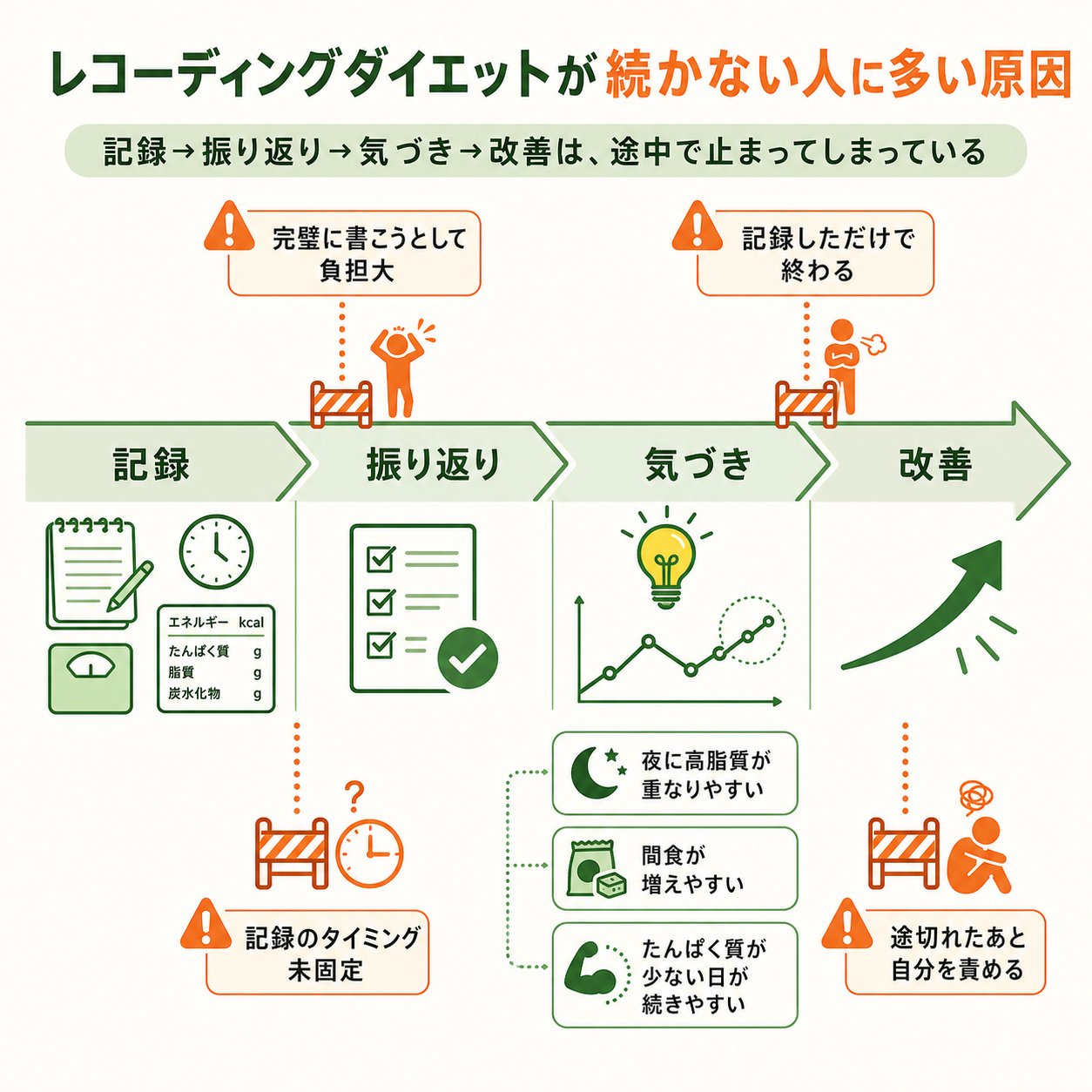 レコーディングダイエットが続かない人に多い原因
