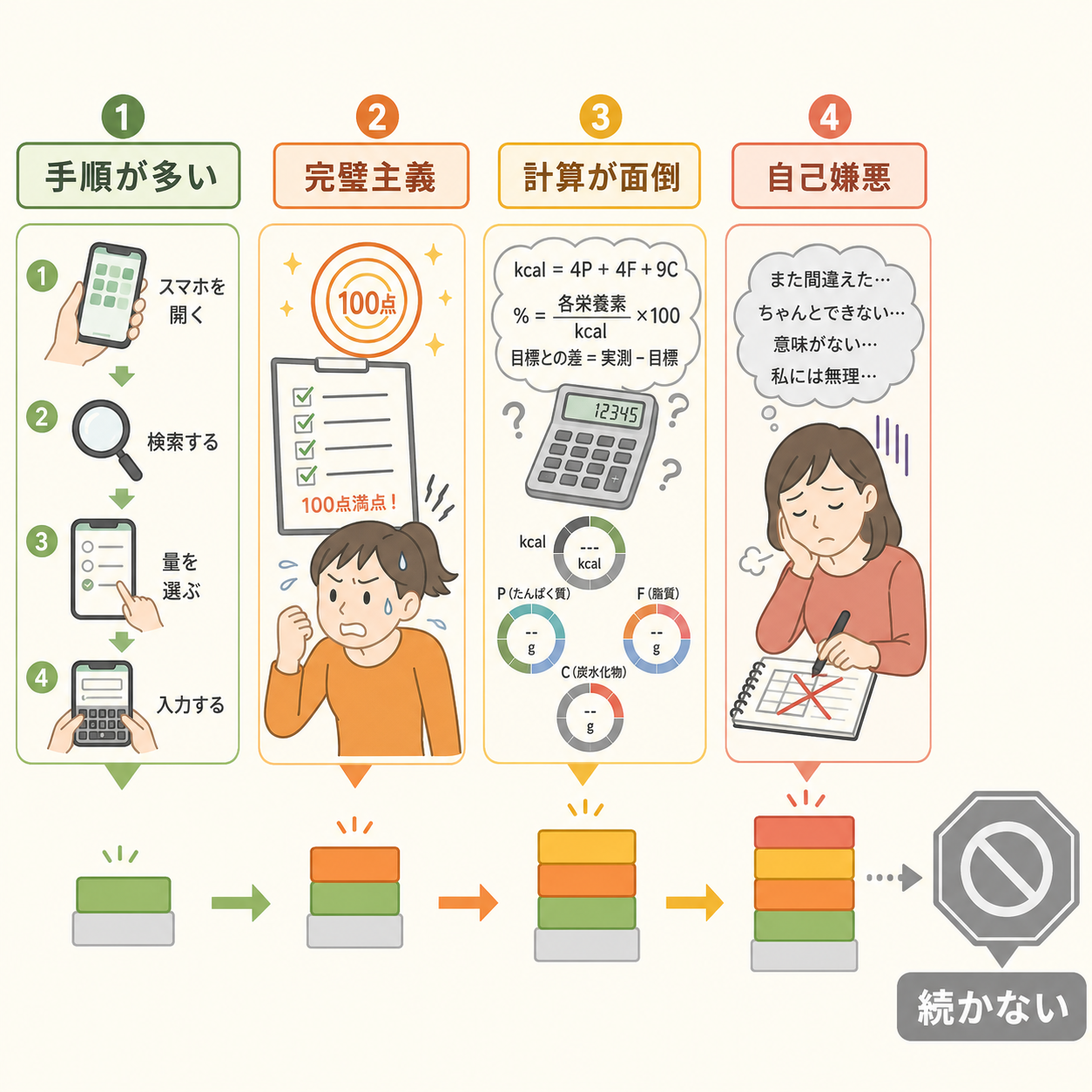 なぜ食事記録は続かないのか