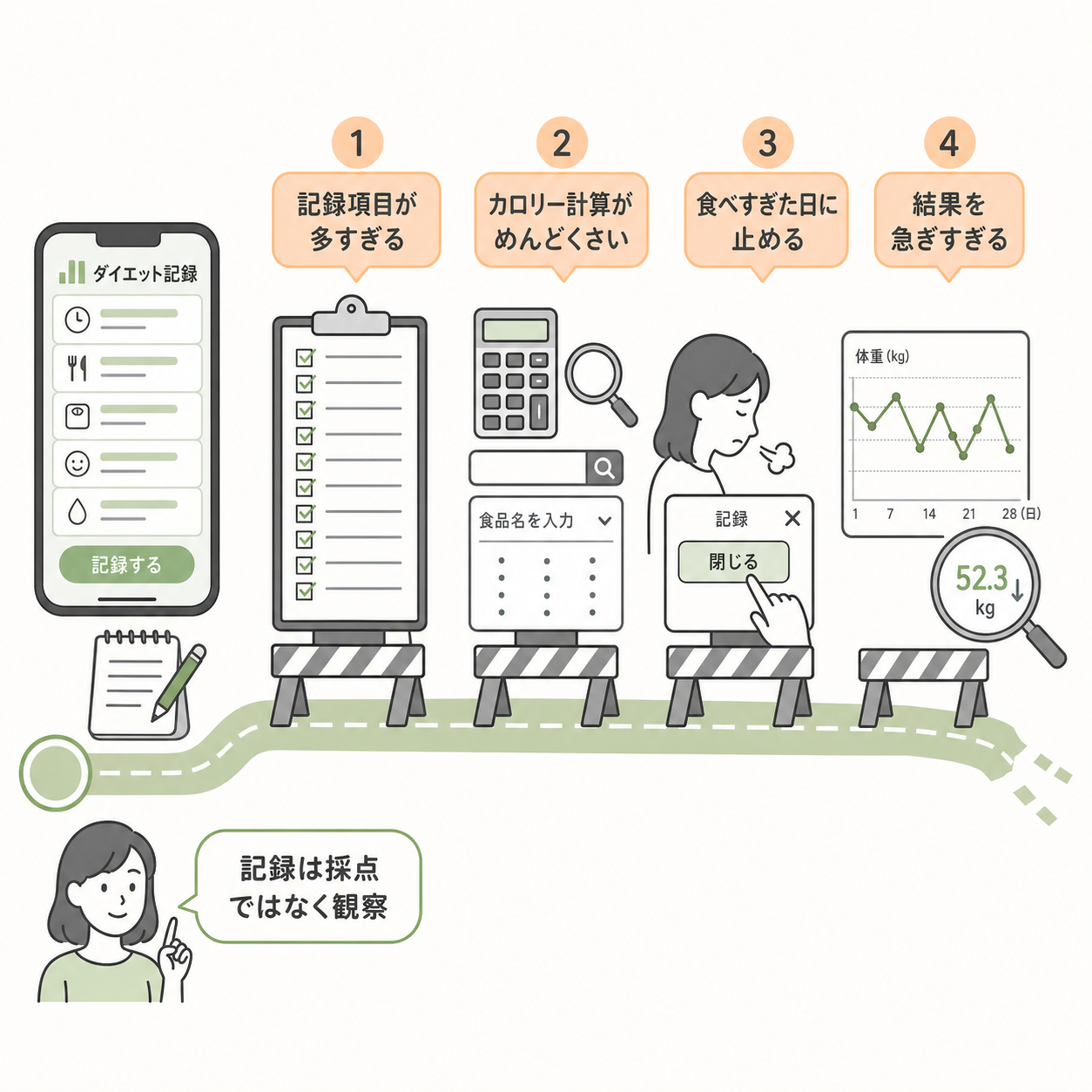 食事記録が続かないのは、どこでつまずくのか
