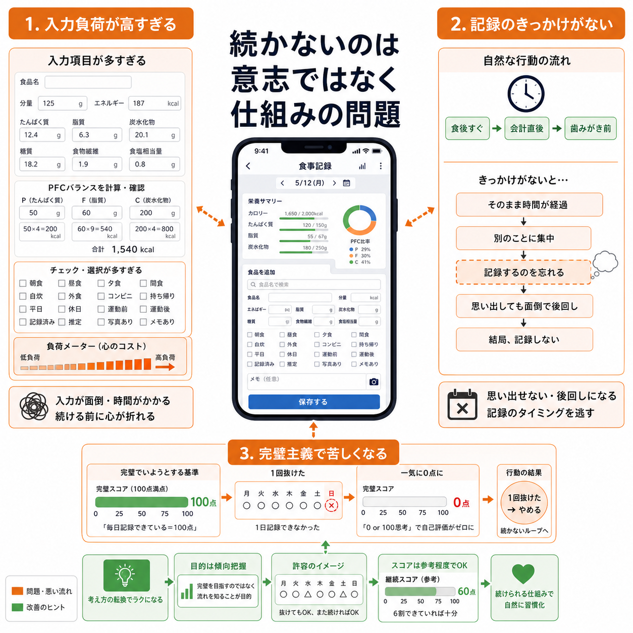 食事記録が続かないのは、意志ではなく仕組みの問題