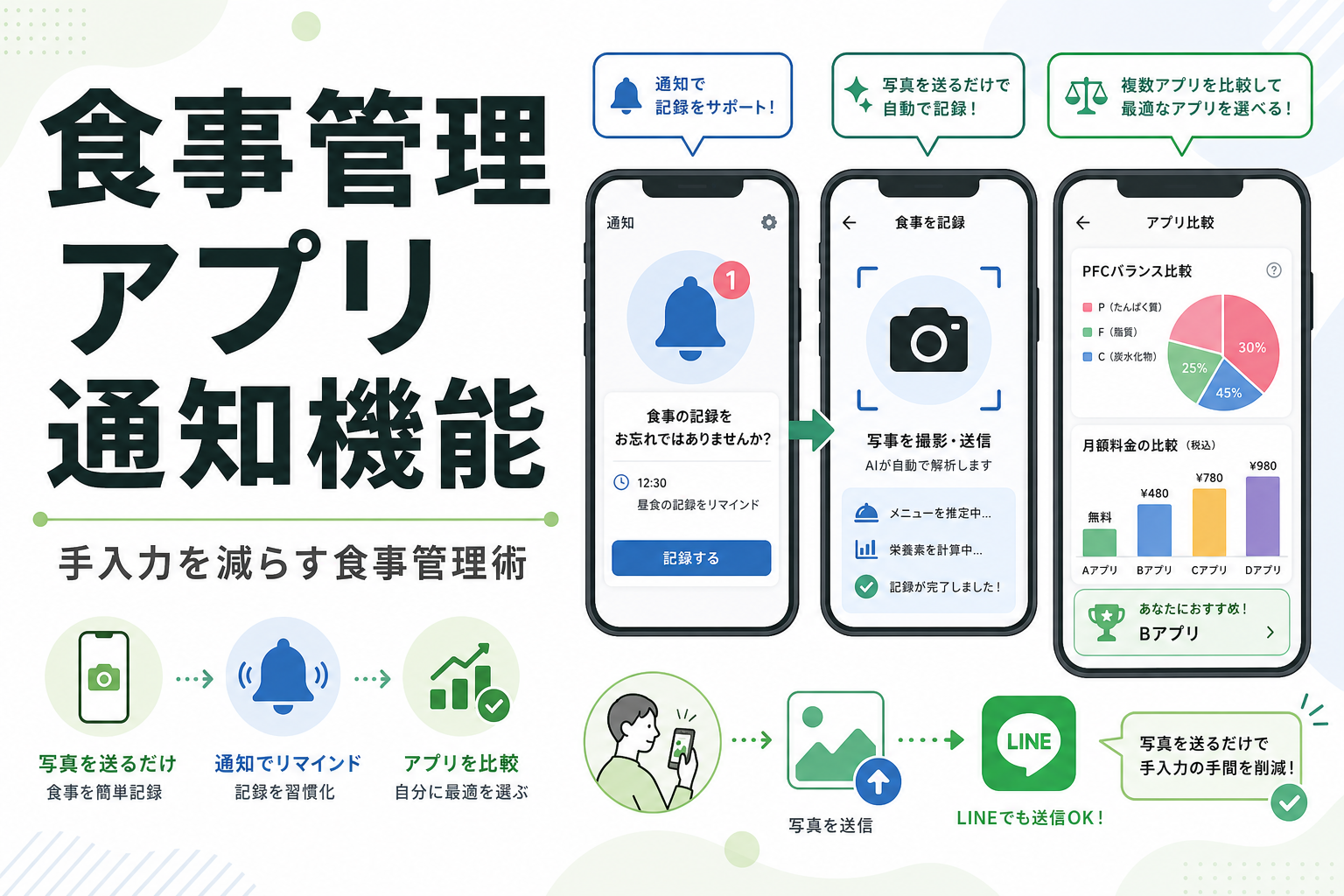 食事管理 アプリ 通知機能|手入力を減らす食事管理術