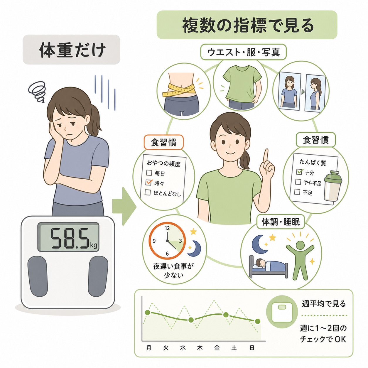 体重以外に見るべきダイエットの指標