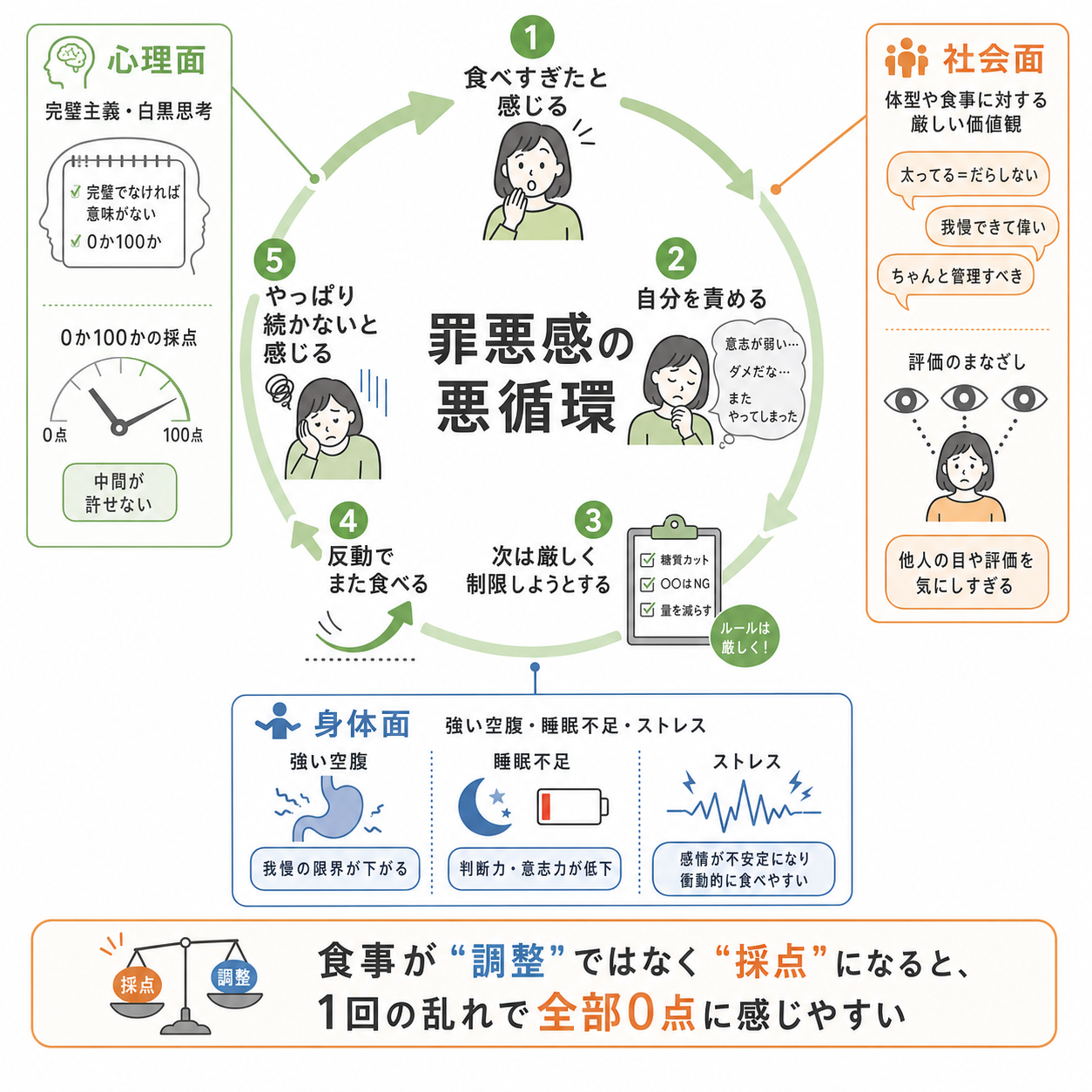 なぜ食事管理で罪悪感が出やすいのか