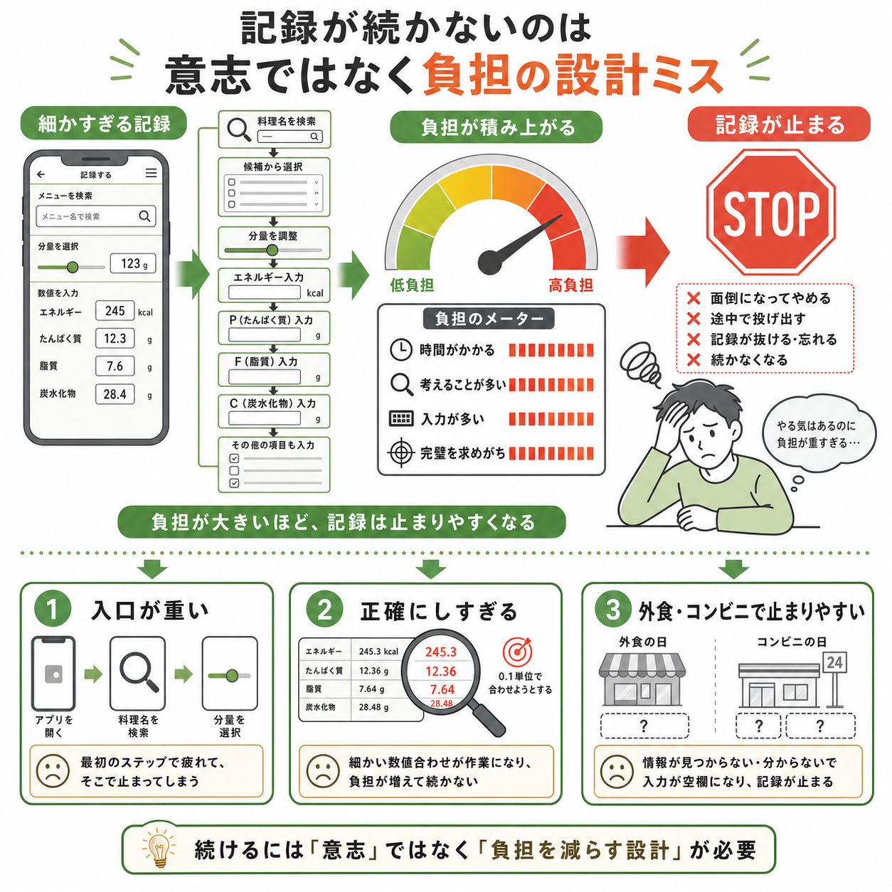 食事記録が続かないのは、意志ではなく負担の設計ミス