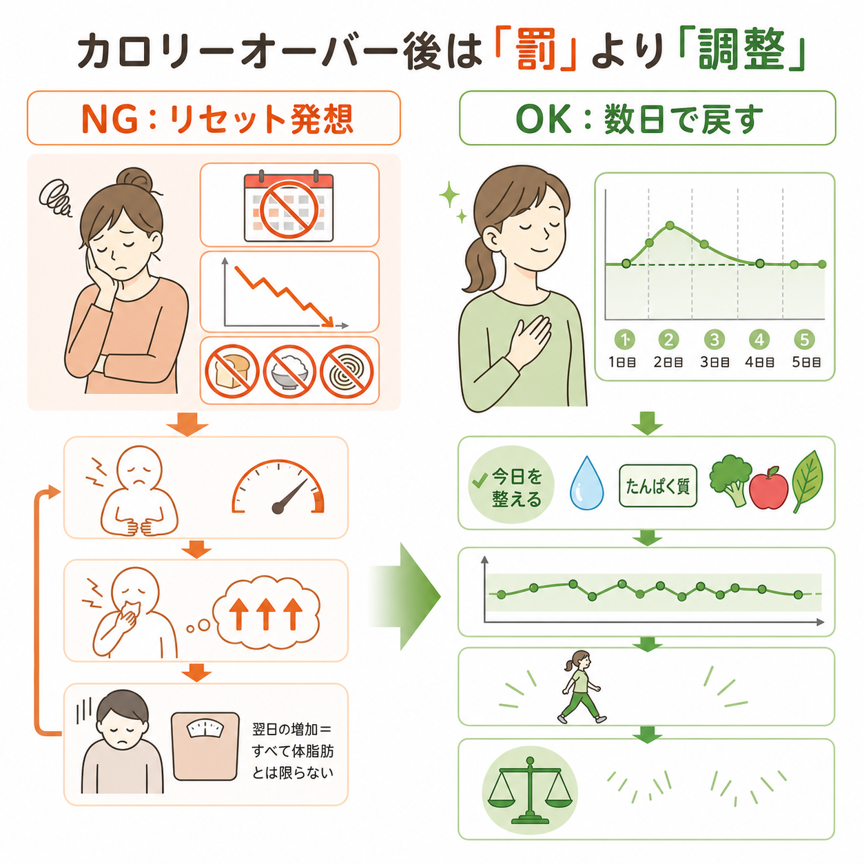 カロリーオーバーで落ち込む人ほど知っておきたいこと