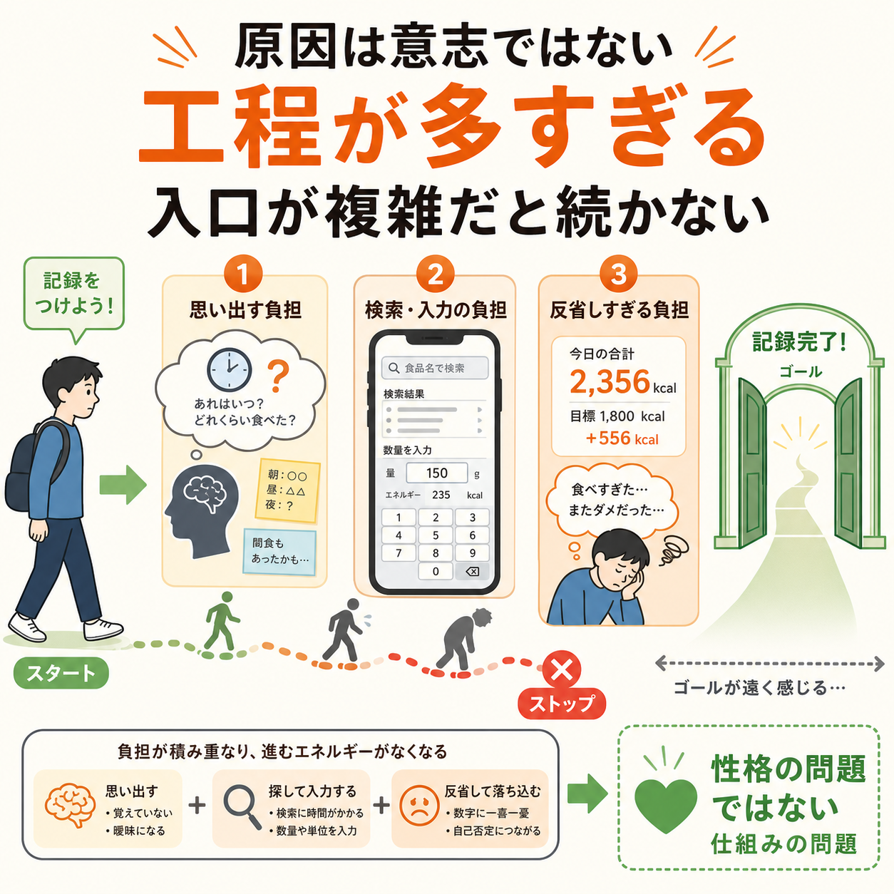 食事管理が続かない原因は「意志」ではなく「工程の多さ」