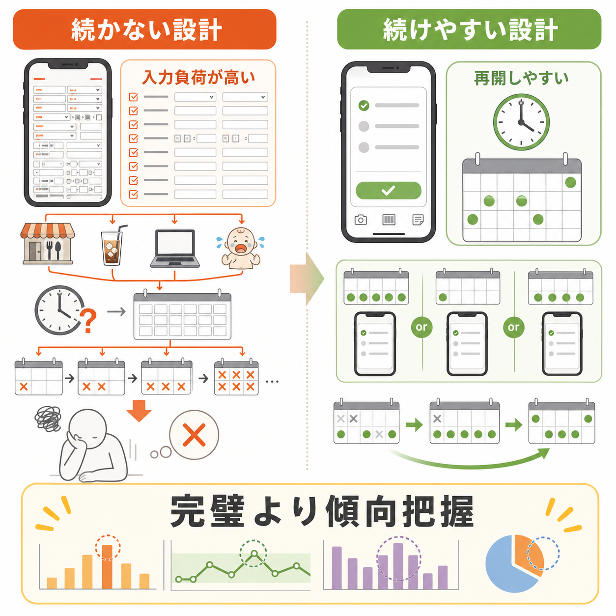 食事記録が続かないのは「やる気」より「設計」の問題