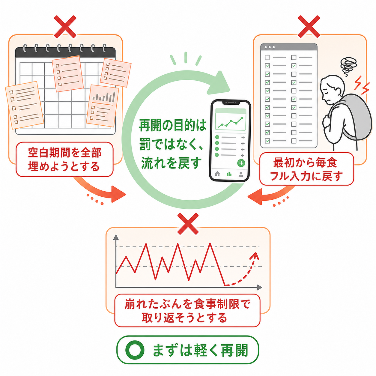 再開するときにやってはいけないこと