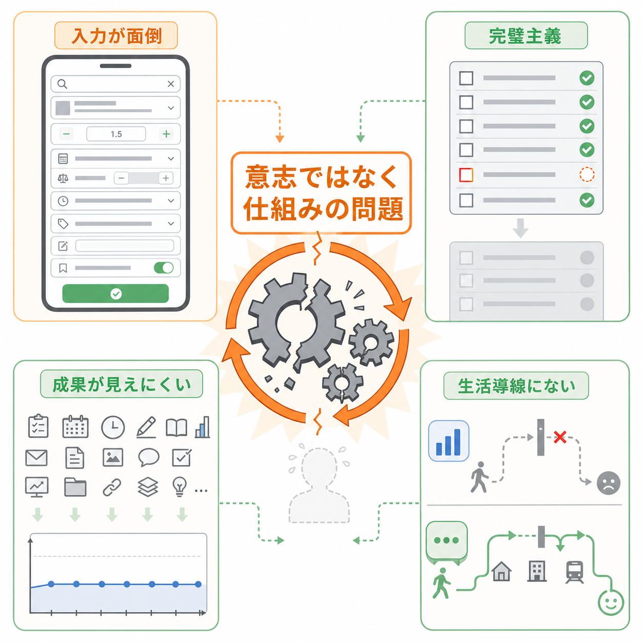 食事記録が続かない原因は、意志ではなく仕組みの問題