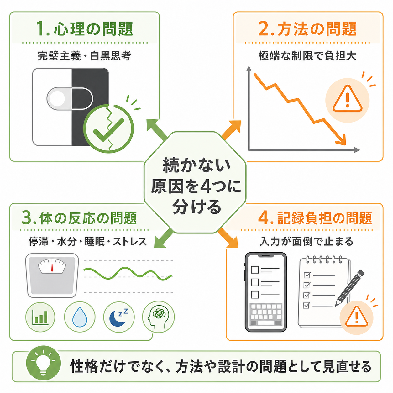 続かない原因を4つに分けると対策しやすい