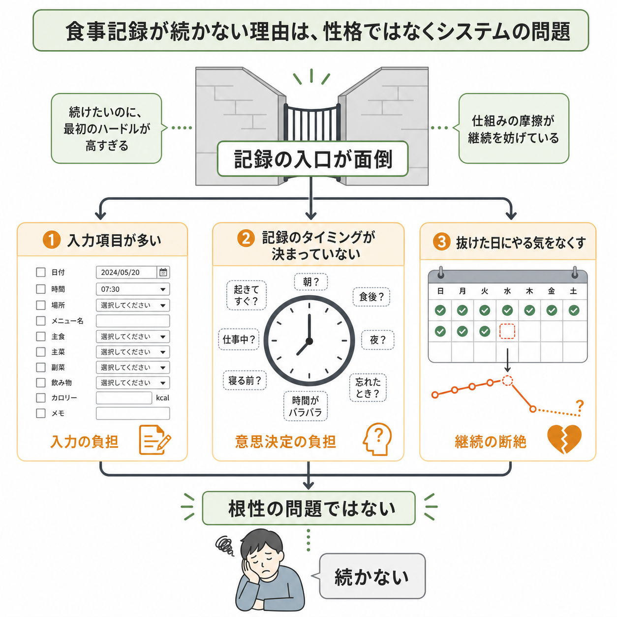 食事記録を完璧にできないのは、仕組みの問題