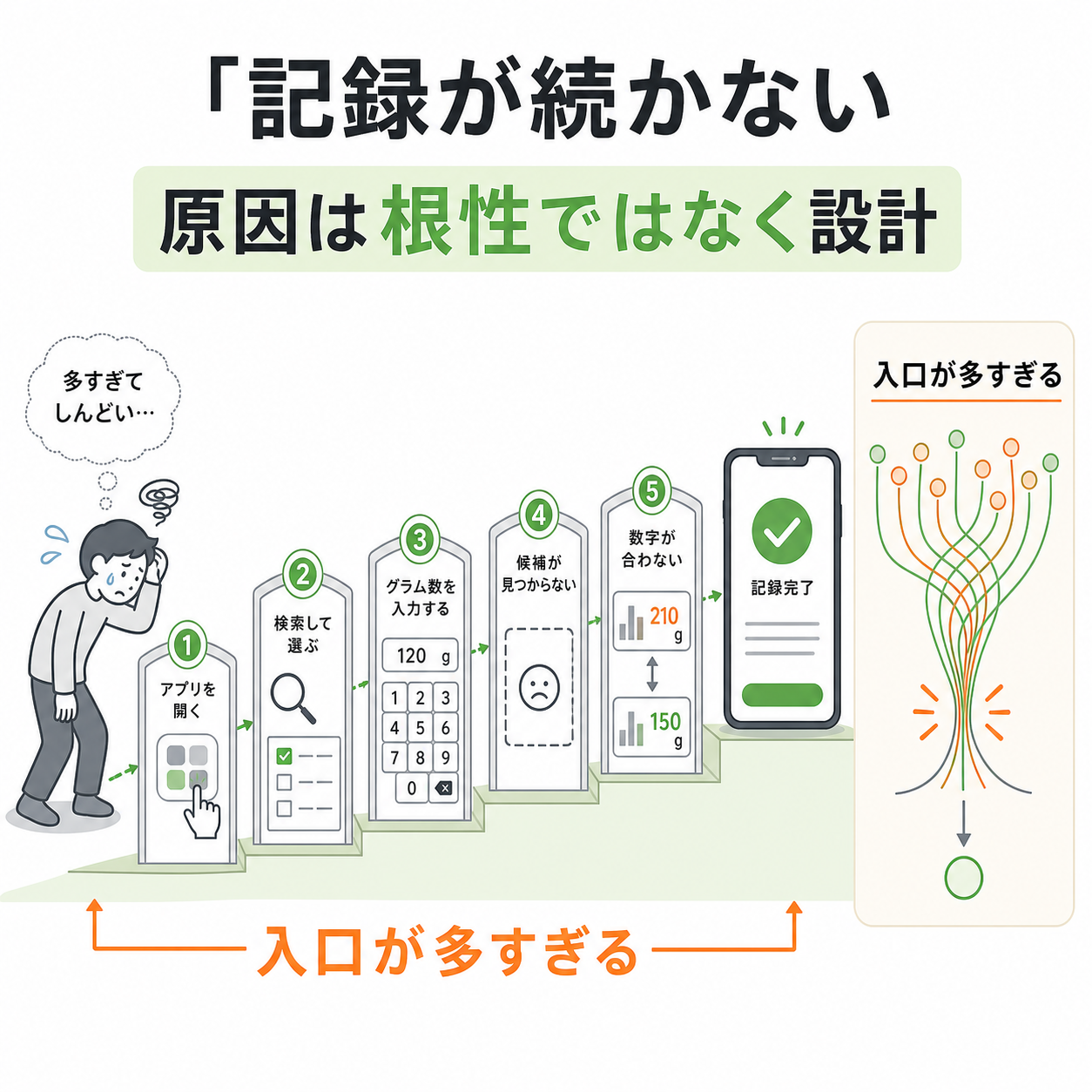 食事記録が続かないのは、仕組みが重いから