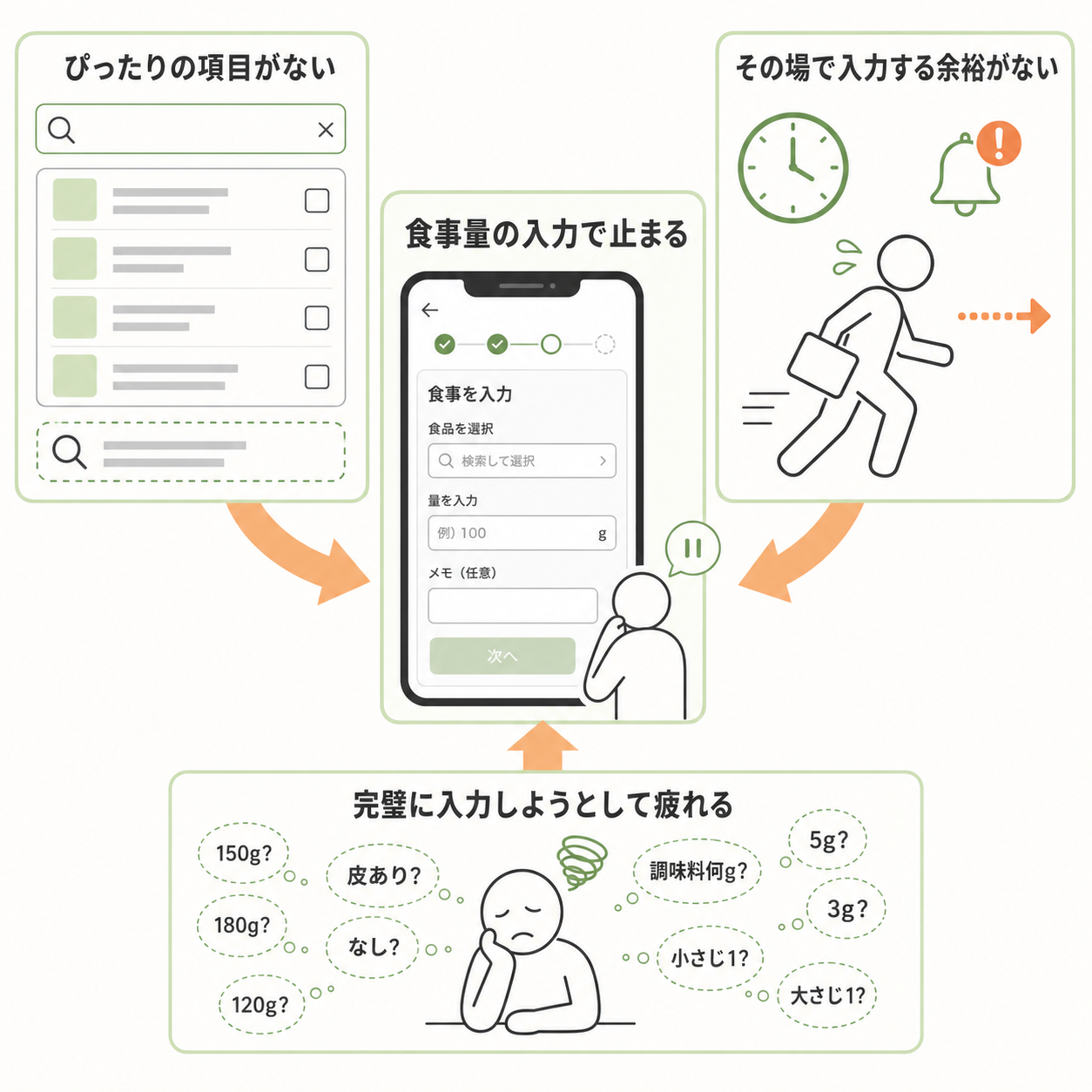 食事量を入力できないのは、よくあるつまずき