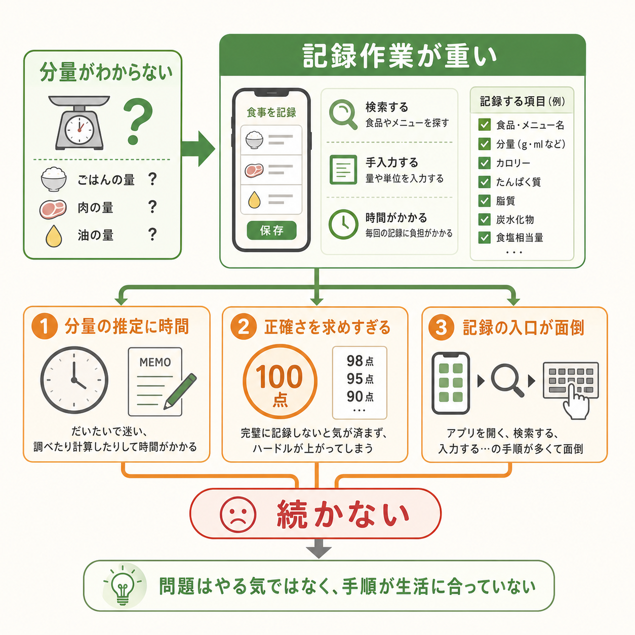 食事管理が続かないのは、分量がわからないからだけではない