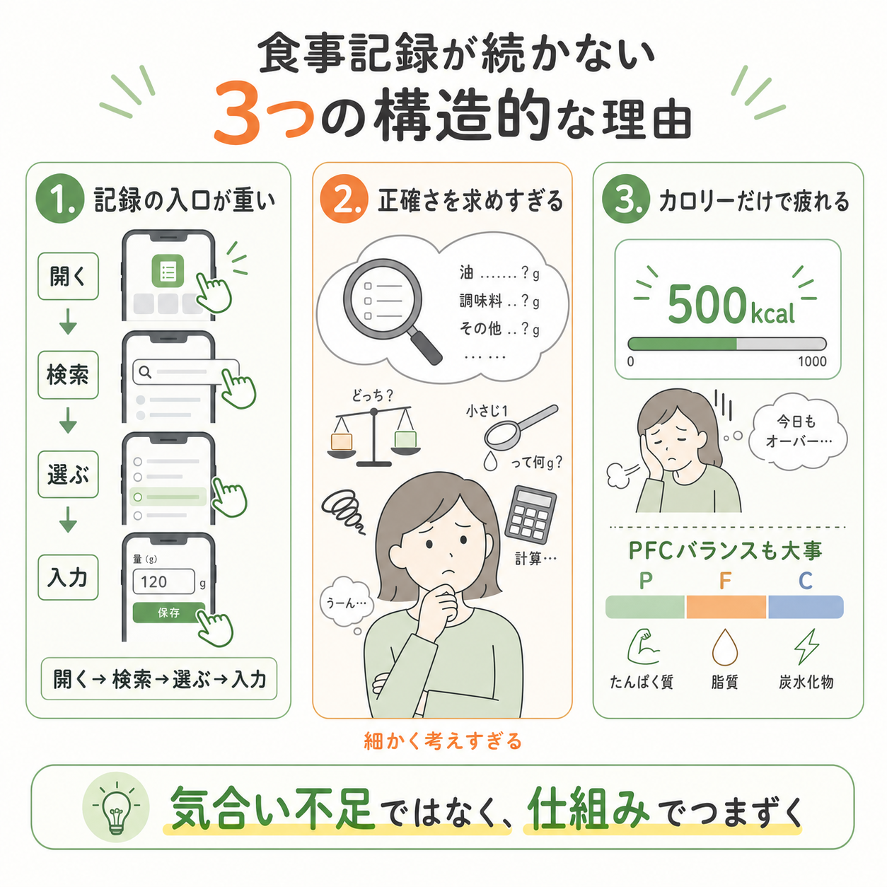 食事記録が続かない原因は3つに分けられる