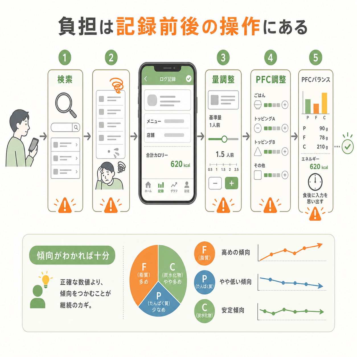 外食のメニュー入力が面倒になる原因