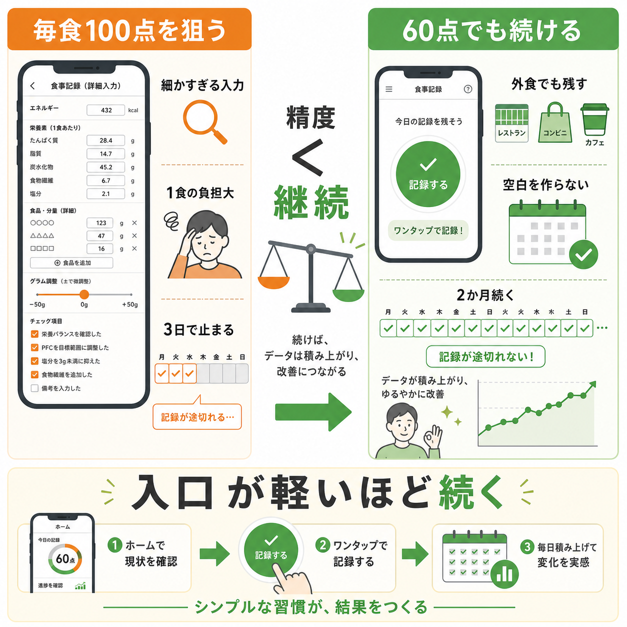 やってはいけない食事管理