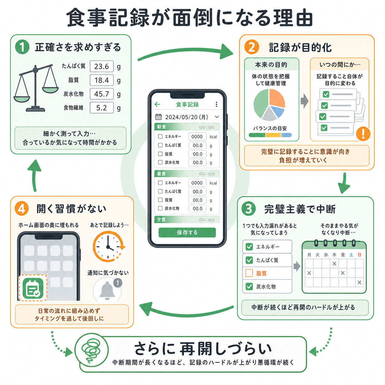 食事記録が面倒になるのはなぜか