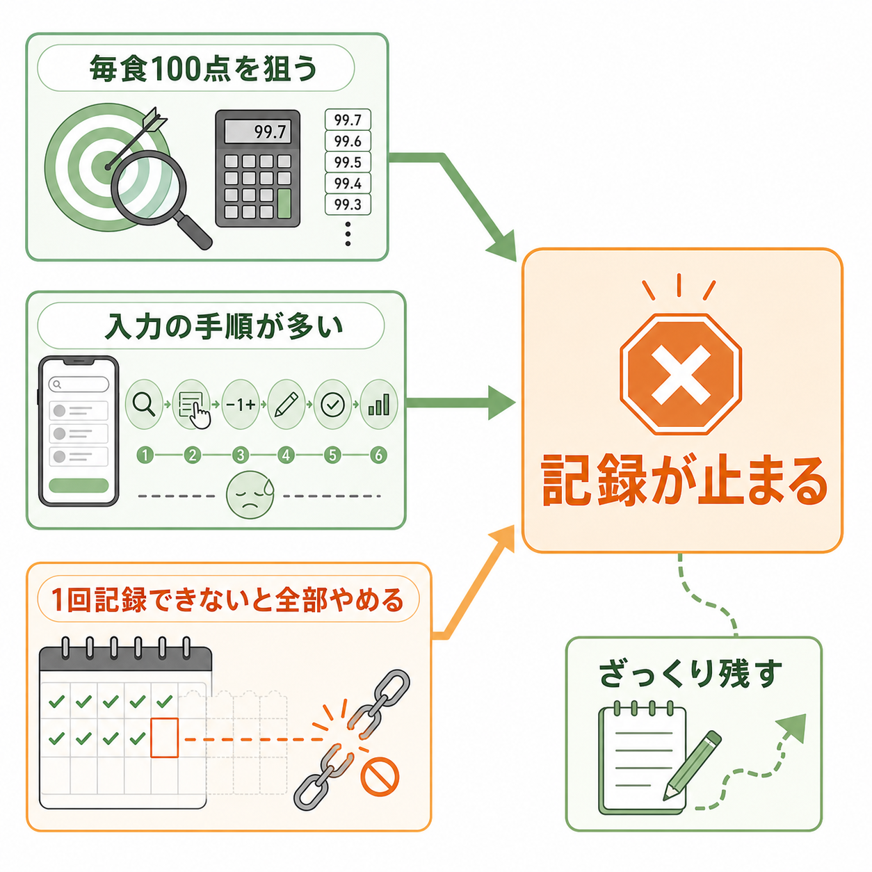 食事記録が続かない原因は、主に3つある