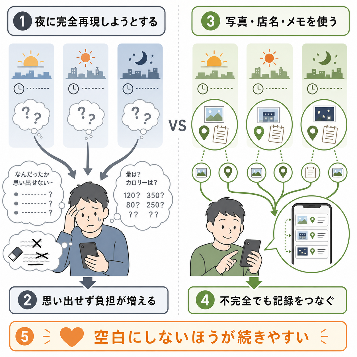 まとめて入力が悪いのではなく、あとから完璧に埋めようとするのがつらい