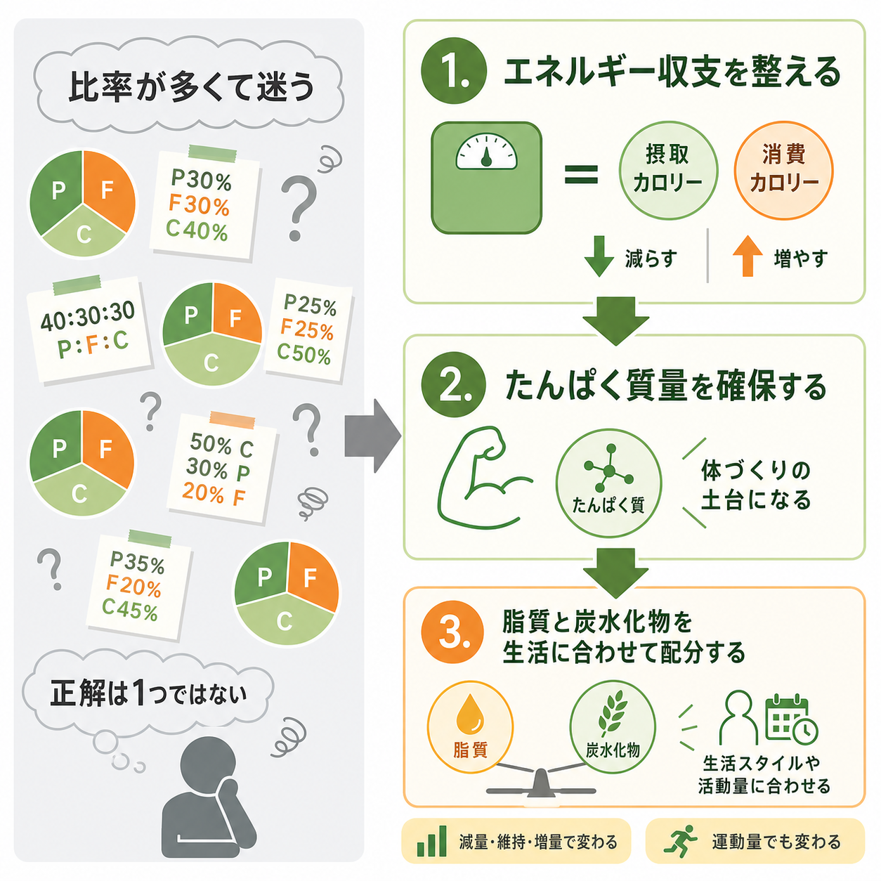 なぜPFCバランスで迷いやすいのか