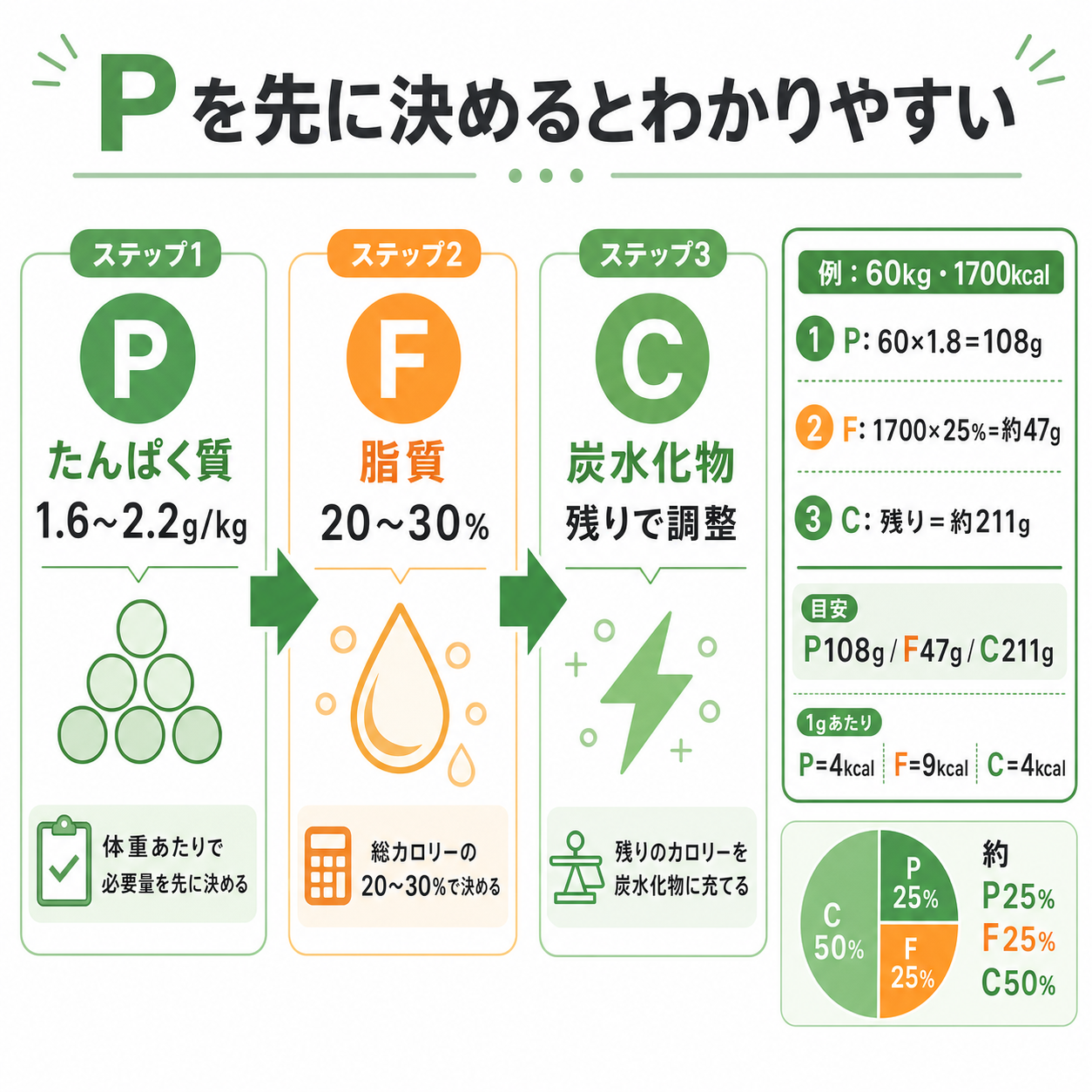 初心者向けの目安は「Pを先に決める」方法