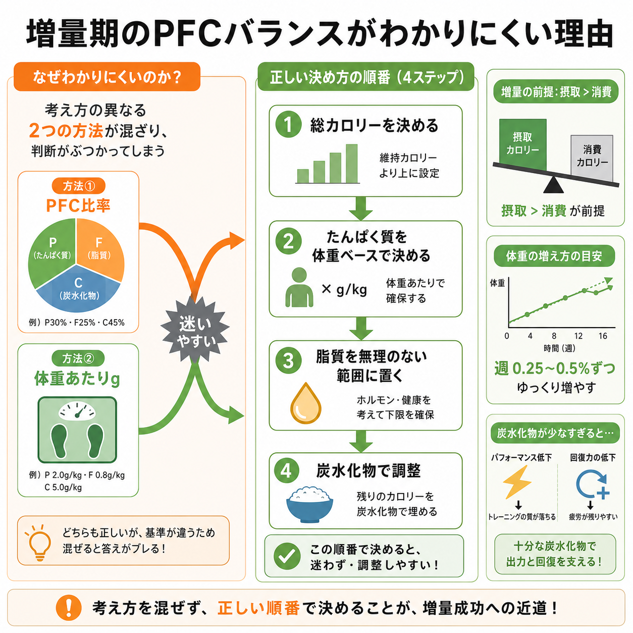 増量期のPFCバランスがわかりにくい理由