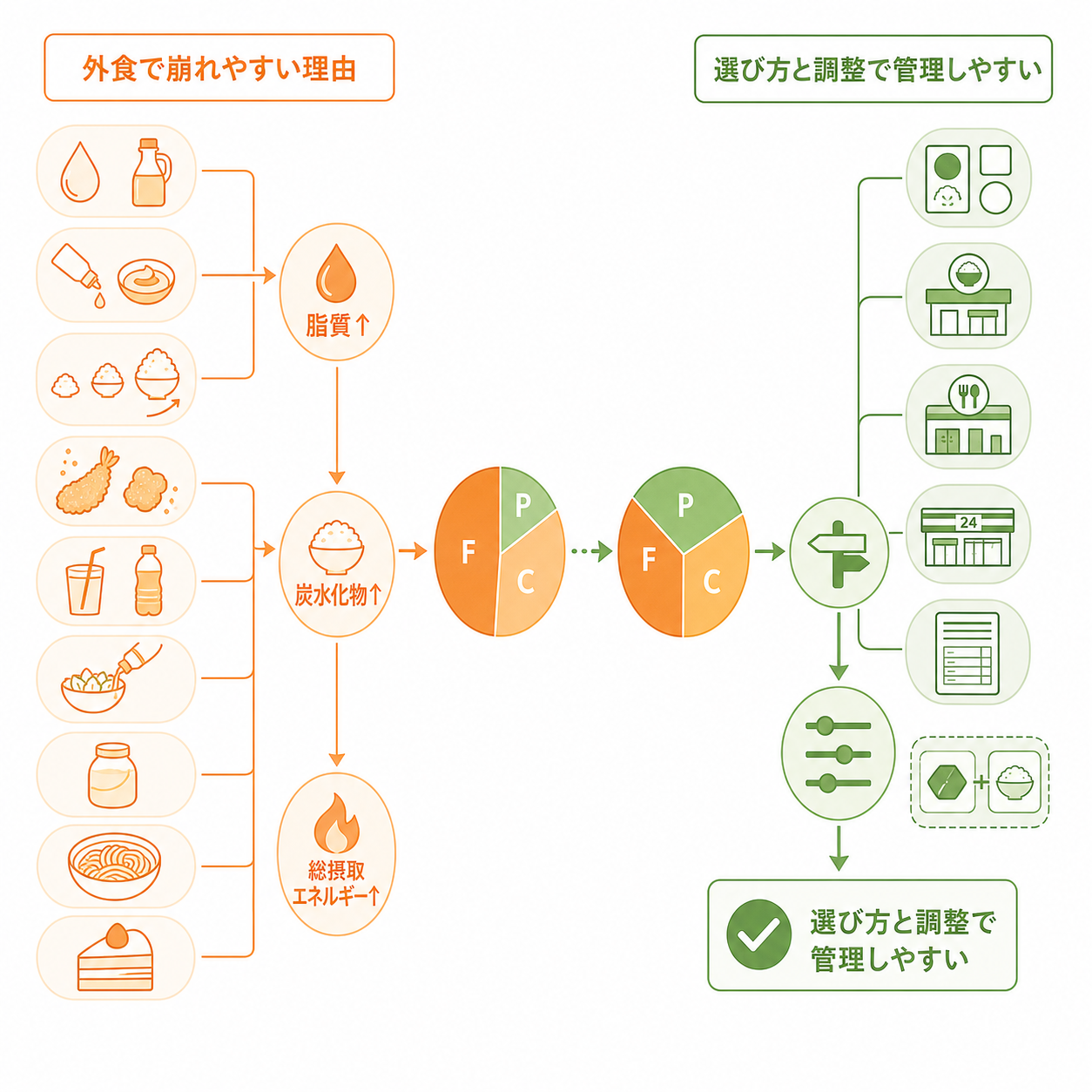 PFCバランスを外食で崩しやすい理由