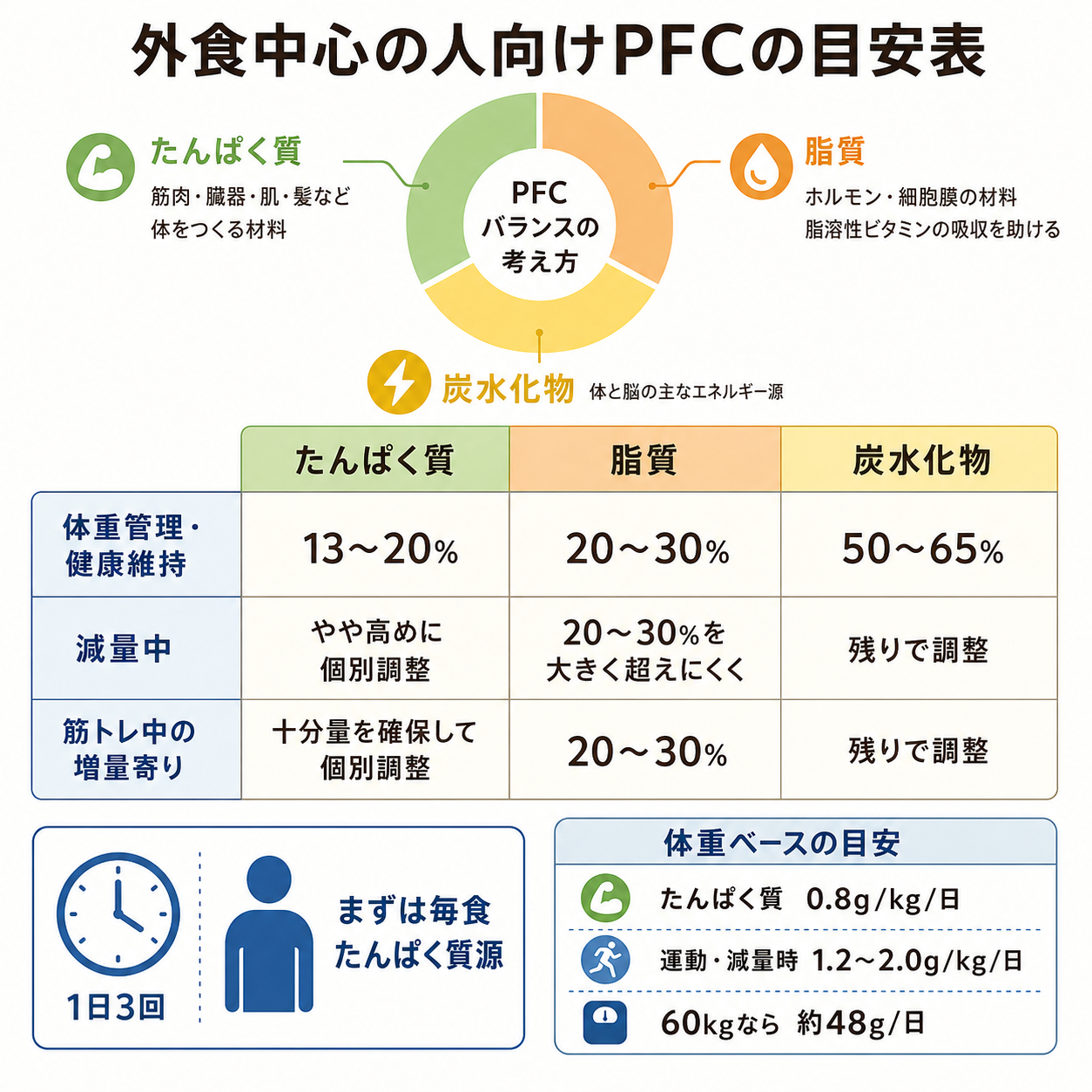 外食中心の人向けPFCの目安表