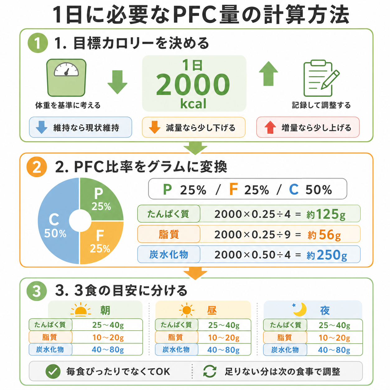 1日に必要なPFC量の計算方法