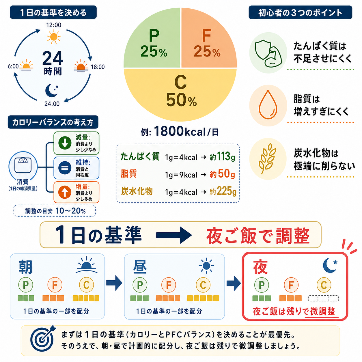 まずは1日の目安を決める