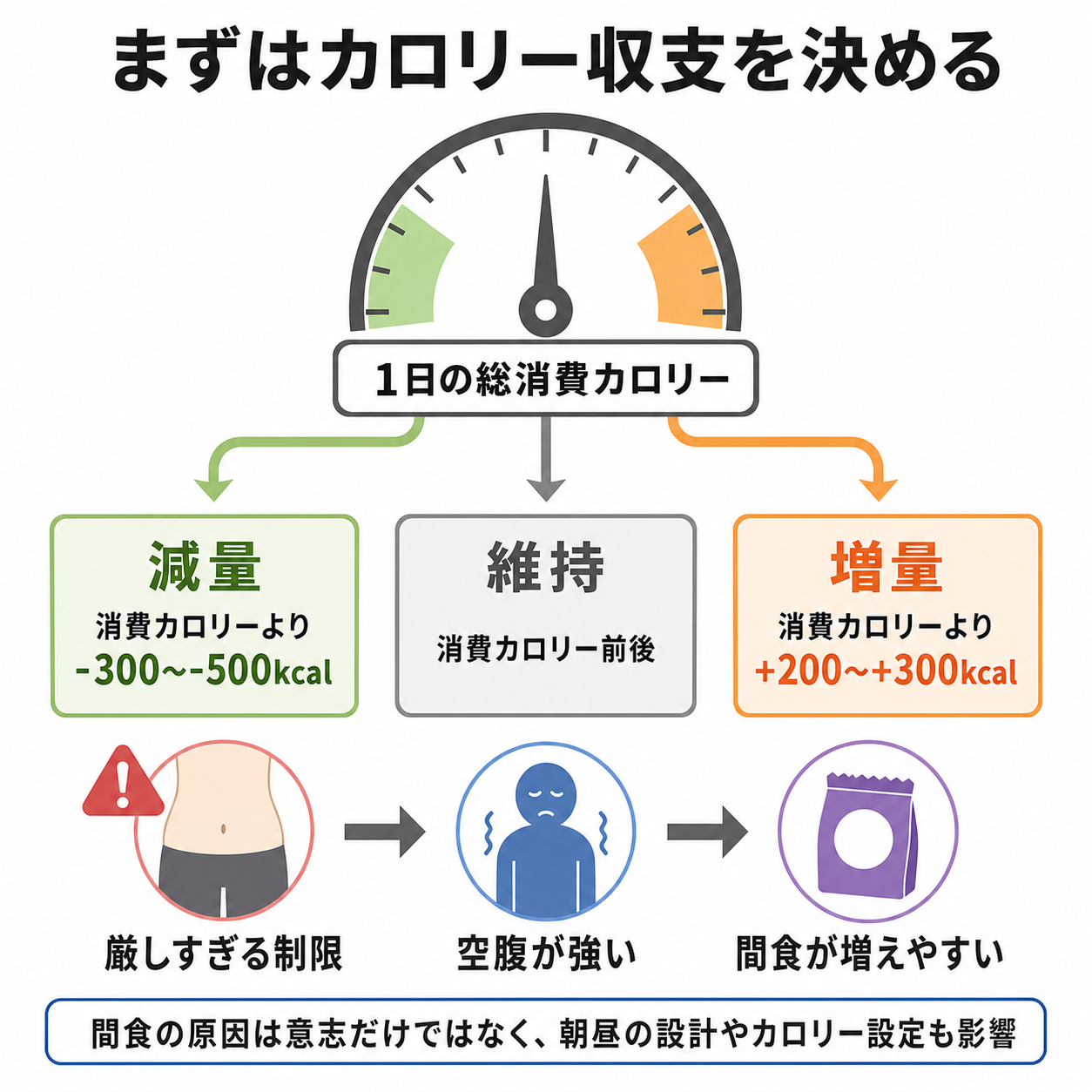 まずはカロリー収支を決める