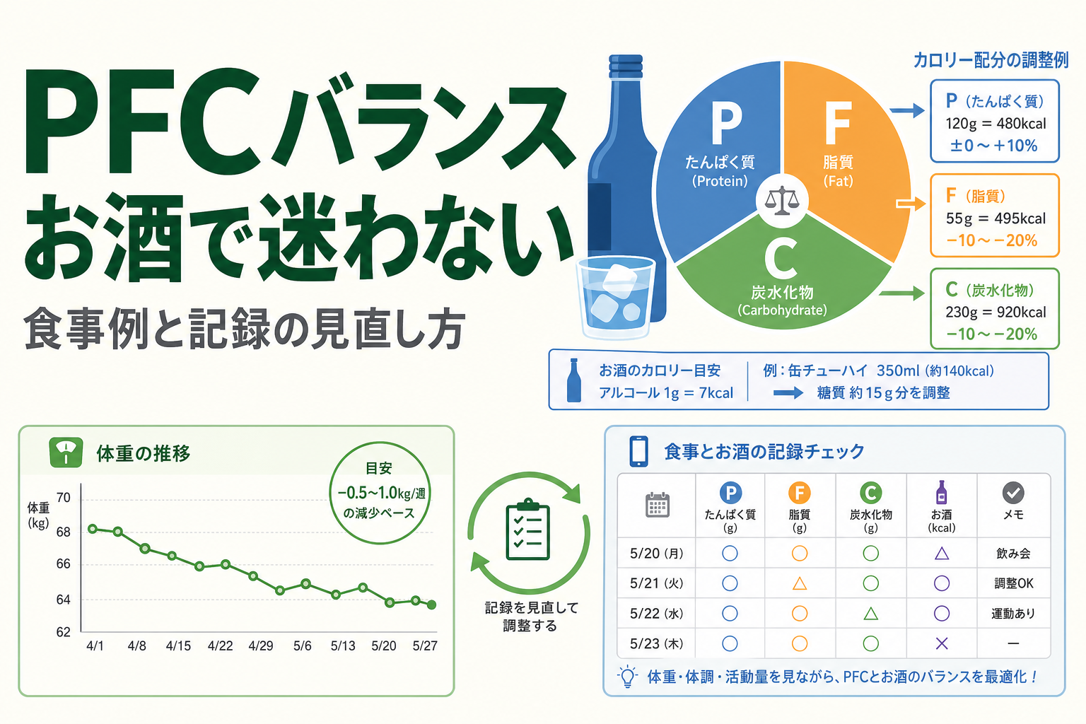 PFCバランス お酒で迷わない|食事例と記録の見直し方