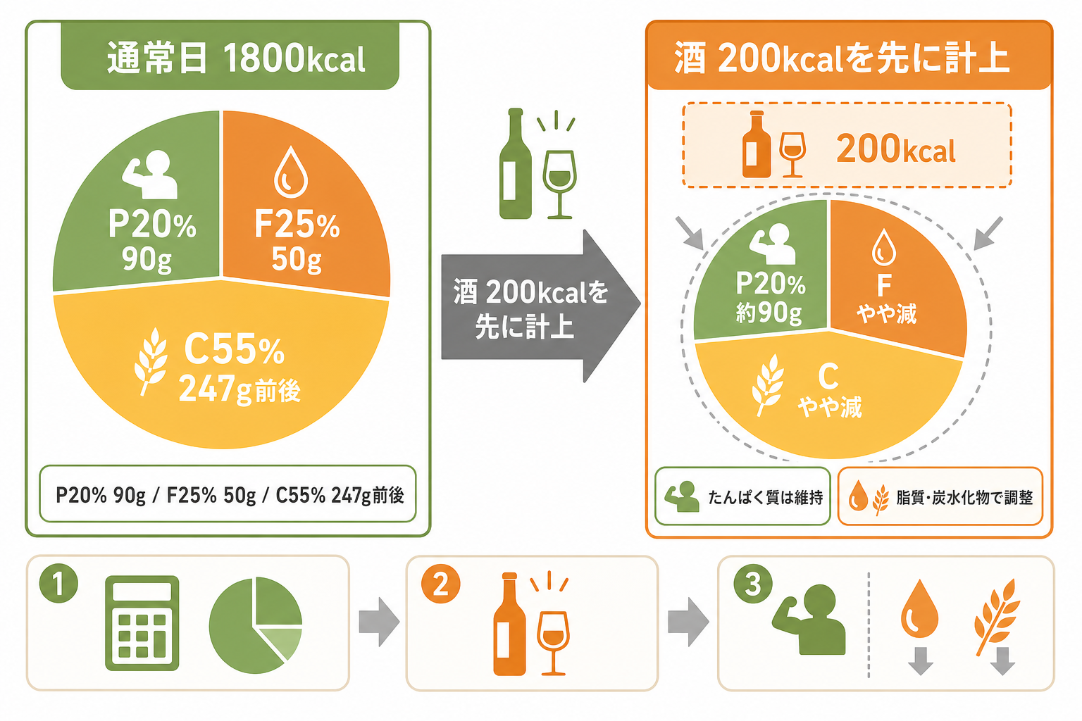 PFCの計算方法と、お酒を飲む日の調整ルール