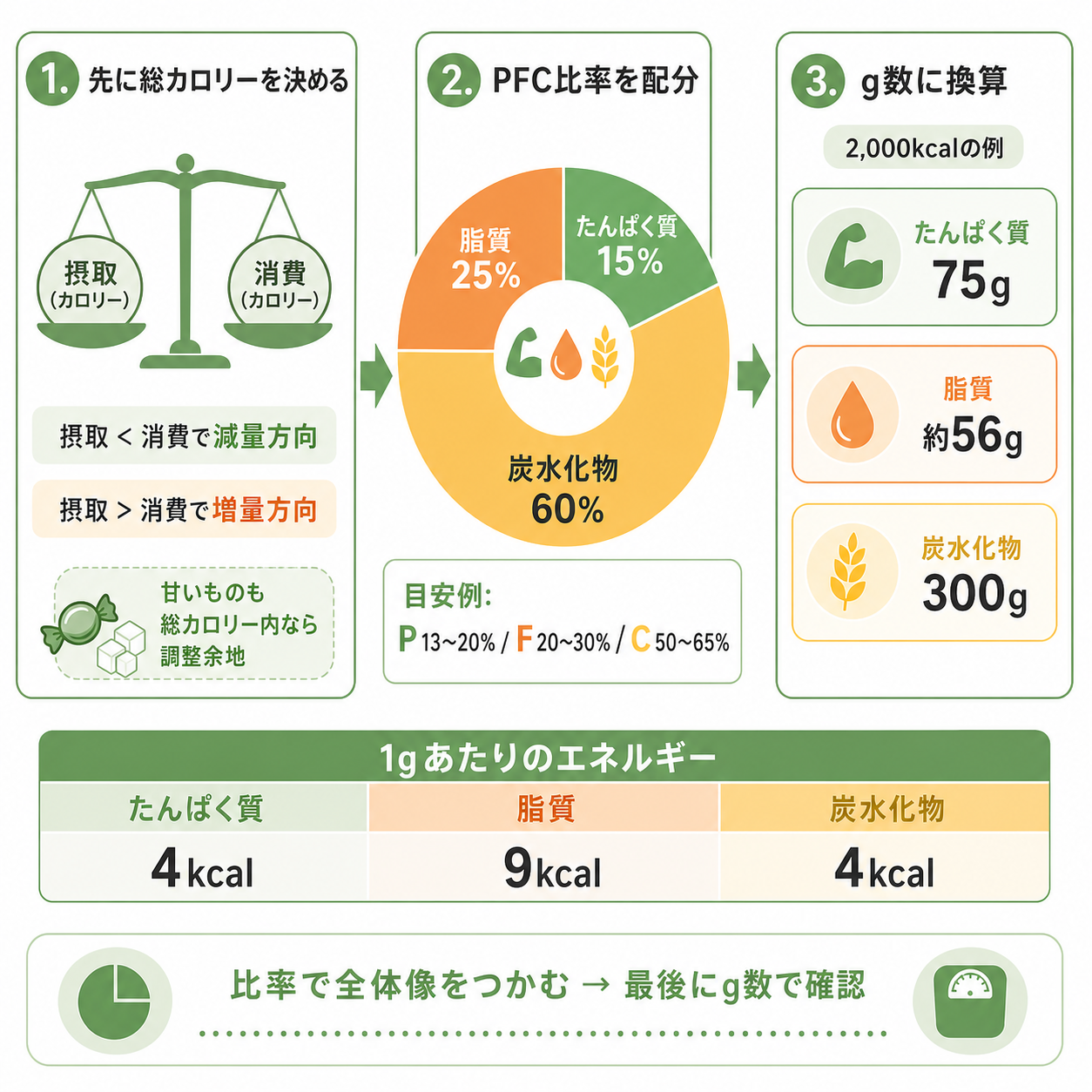 PFCバランスとは何か