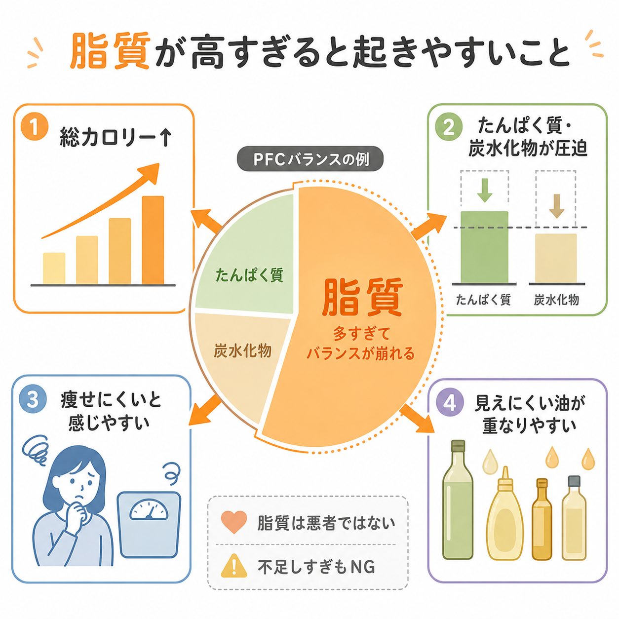 PFCバランスで脂質が高いと何が起きやすいのか