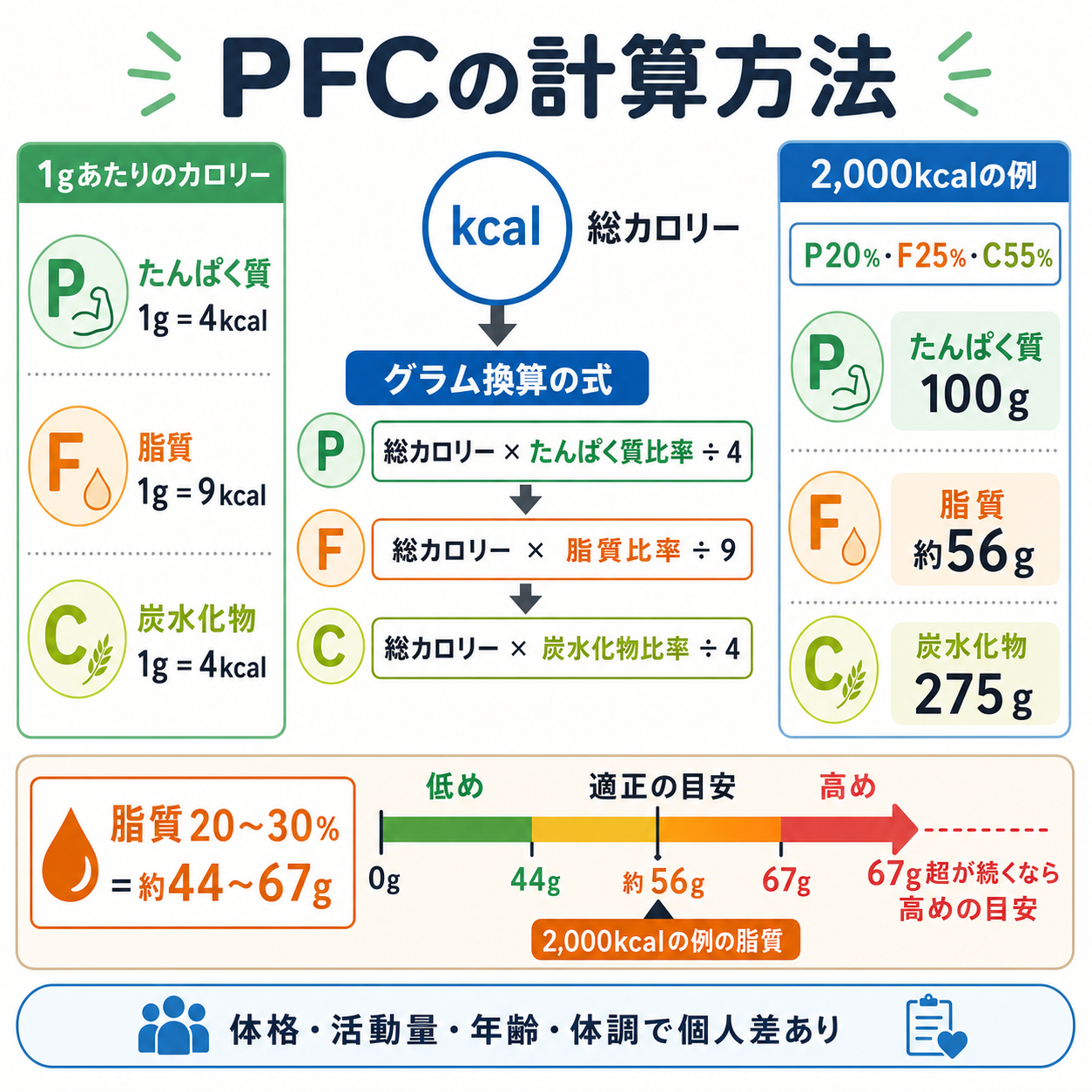 まず知っておきたいPFCの計算方法