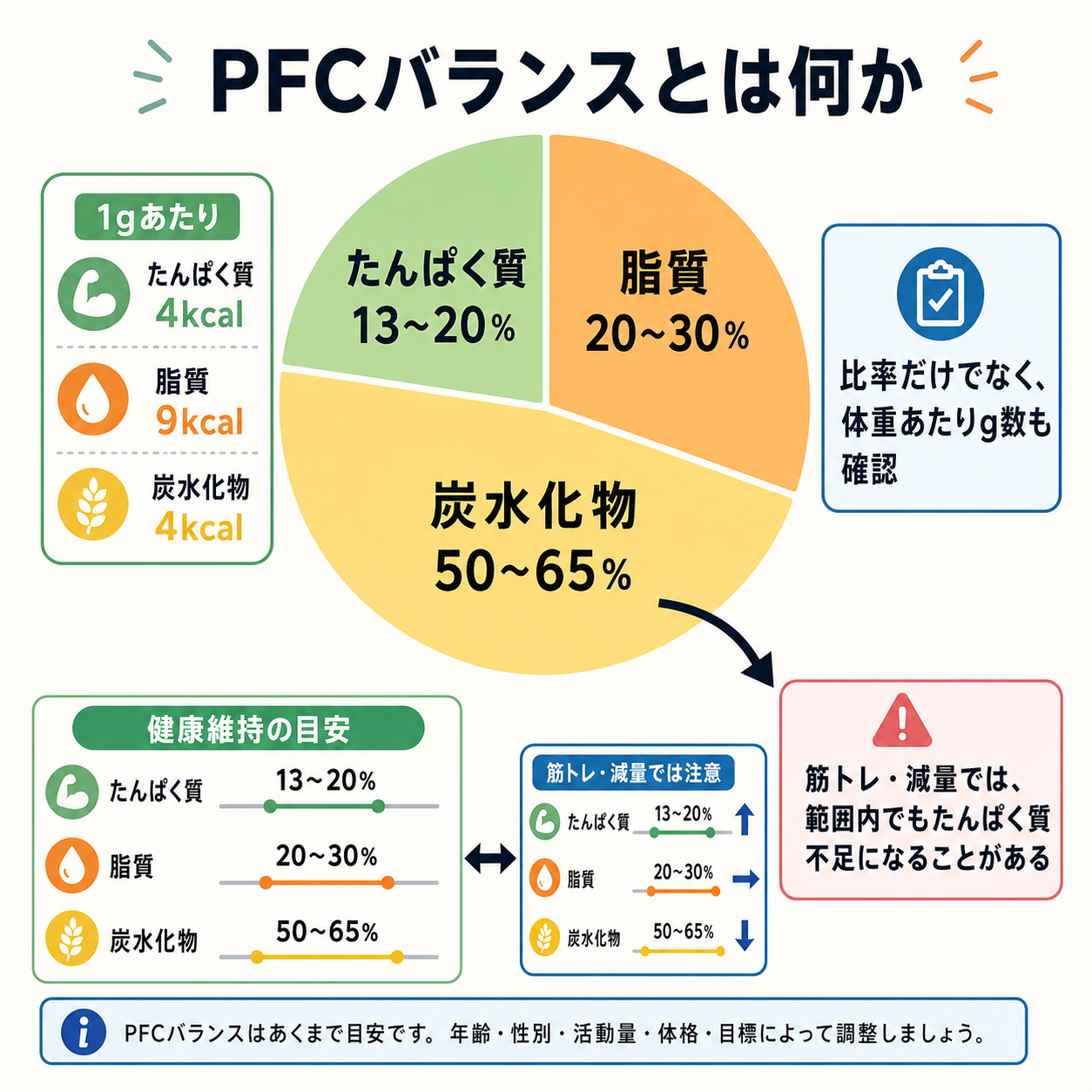 PFCバランスとは何か