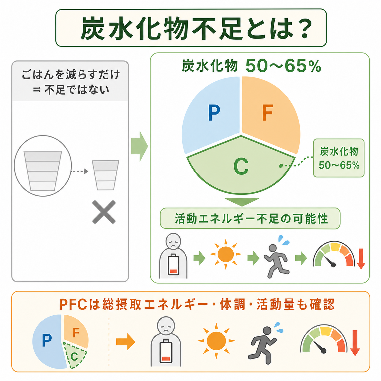 PFCバランスで炭水化物不足とは？まずは結論