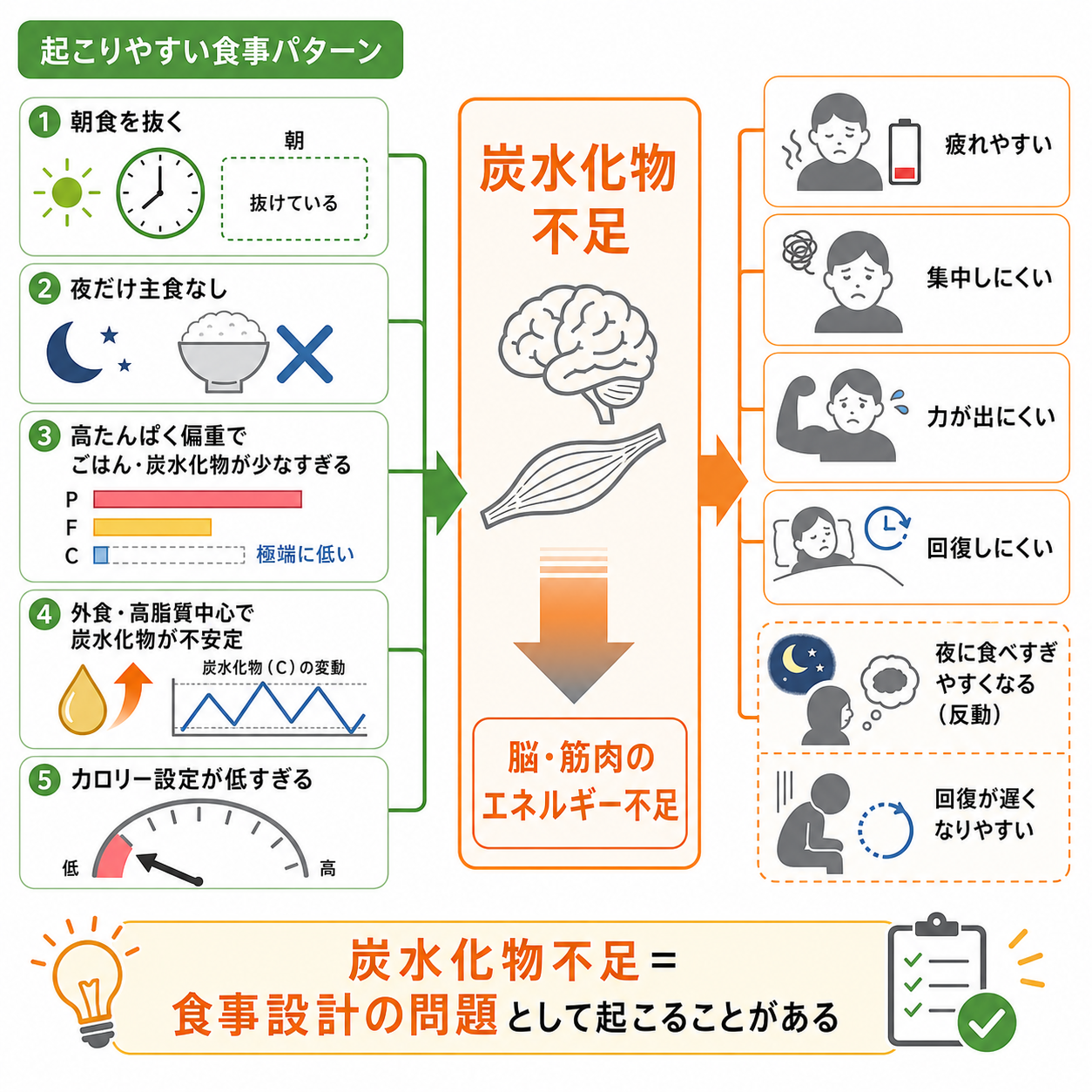 なぜ炭水化物不足が起きるのか