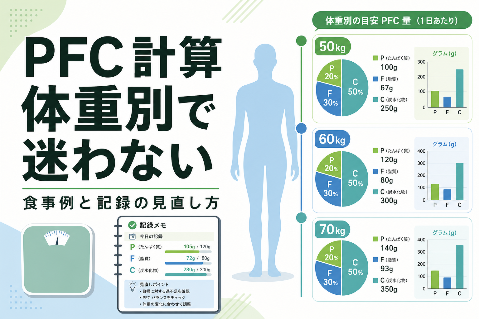 PFC 計算 体重別で迷わない｜食事例と記録の見直し方