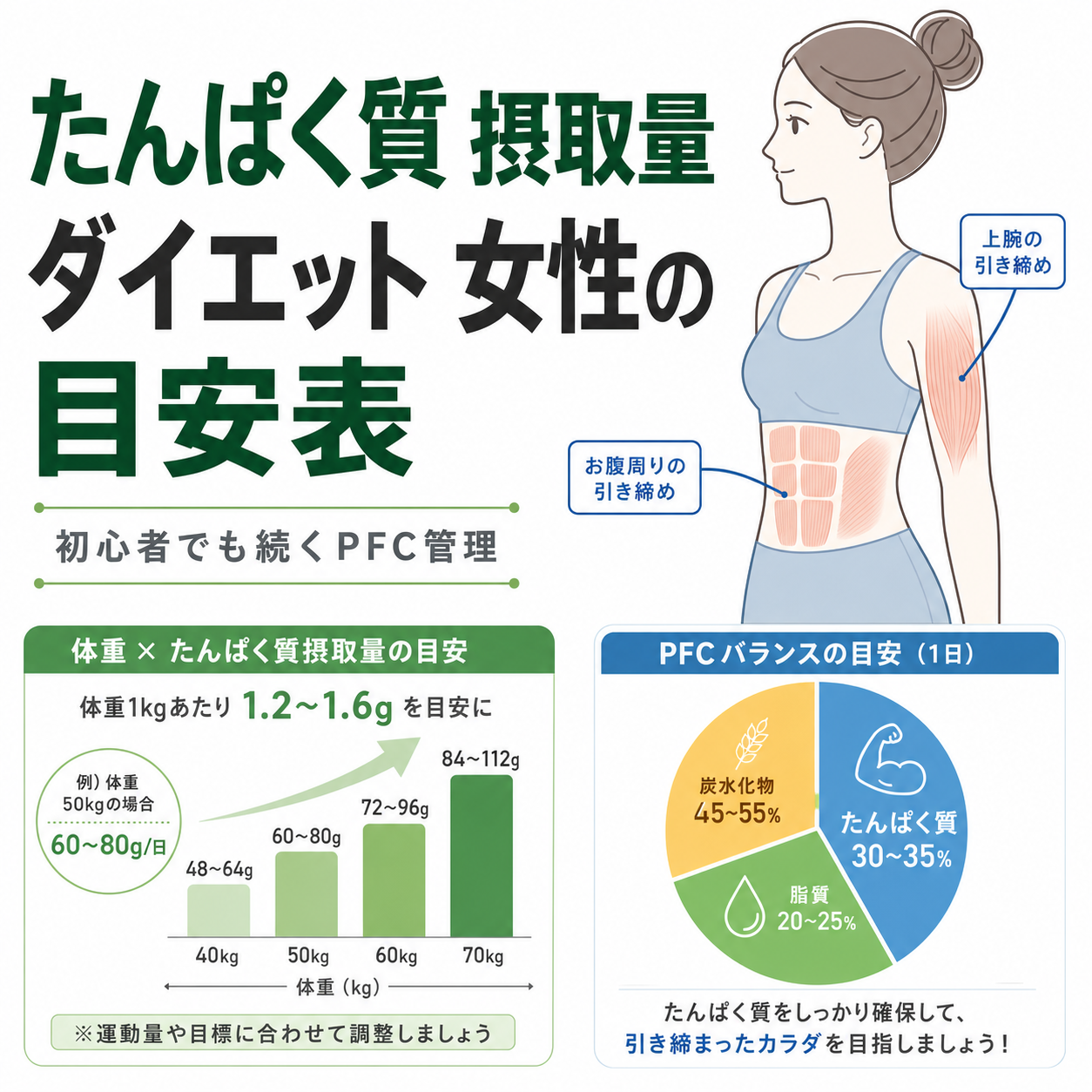 たんぱく質 摂取量 ダイエット 女性の目安表｜初心者でも続くPFC管理