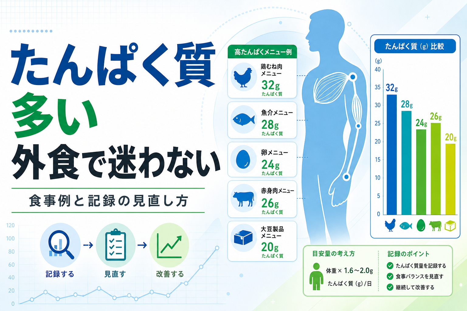 たんぱく質 多い 外食で迷わない｜食事例と記録の見直し方
