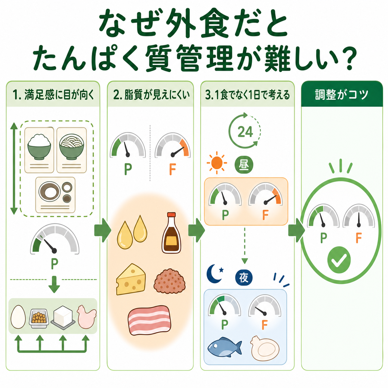 なぜ外食だとたんぱく質管理が難しくなるのか