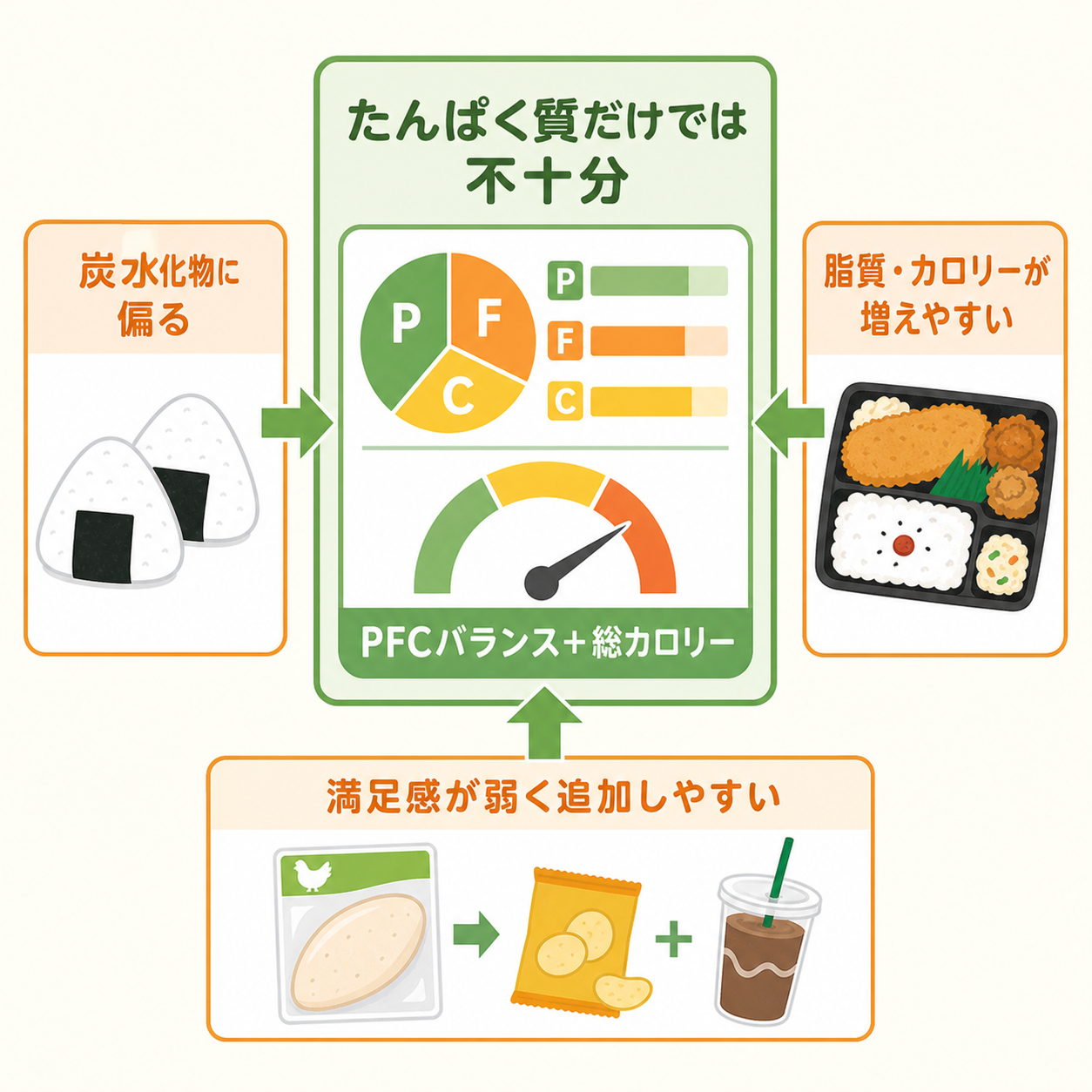 たんぱく質のコンビニ組み合わせが重要な理由